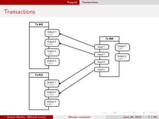 Rappels Transactions
Transactions
Tx #42
Tx #88
Input 1
Input 2
Input 3
Input 4
Output 1
2 BTC
Output 2
5 BTC
Output 3
1 BTC
Output 4
3 BTC
Tx #33
Output 1
0.5 BTC
Output 2
0.5 BTC
Output 3
8 BTC
Output 1
3 BTC
Output 2
4 BTC
Erwan Martin (Bitcoin Lyon) Bitcoin contracts June 30, 2015 7 / 30
 