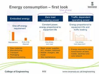 Energy Efficiency of Telecom Networks | PDF