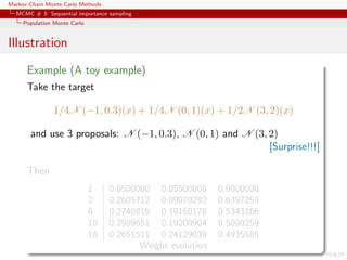 Markov Chain Monte Carlo Methods
MCMC # 3: Sequential importance sampling
Population Monte Carlo
Illustration
Example (A toy example)
Take the target
1/4N (−1, 0.3)(x) + 1/4N (0, 1)(x) + 1/2N (3, 2)(x)
and use 3 proposals: N (−1, 0.3), N (0, 1) and N (3, 2)
[Surprise!!!]
Then
1 0.0500000 0.05000000 0.9000000
2 0.2605712 0.09970292 0.6397259
6 0.2740816 0.19160178 0.5343166
10 0.2989651 0.19200904 0.5090259
16 0.2651511 0.24129039 0.4935585
Weight evolution
 