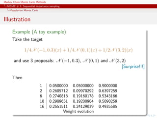 Markov Chain Monte Carlo Methods
MCMC # 3: Sequential importance sampling
Population Monte Carlo
Illustration
Example (A toy example)
Take the target
1/4N (−1, 0.3)(x) + 1/4N (0, 1)(x) + 1/2N (3, 2)(x)
and use 3 proposals: N (−1, 0.3), N (0, 1) and N (3, 2)
[Surprise!!!]
Then
1 0.0500000 0.05000000 0.9000000
2 0.2605712 0.09970292 0.6397259
6 0.2740816 0.19160178 0.5343166
10 0.2989651 0.19200904 0.5090259
16 0.2651511 0.24129039 0.4935585
Weight evolution
 