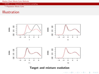 Markov Chain Monte Carlo Methods
MCMC # 3: Sequential importance sampling
Population Monte Carlo
Illustration
Target and mixture evolution
 