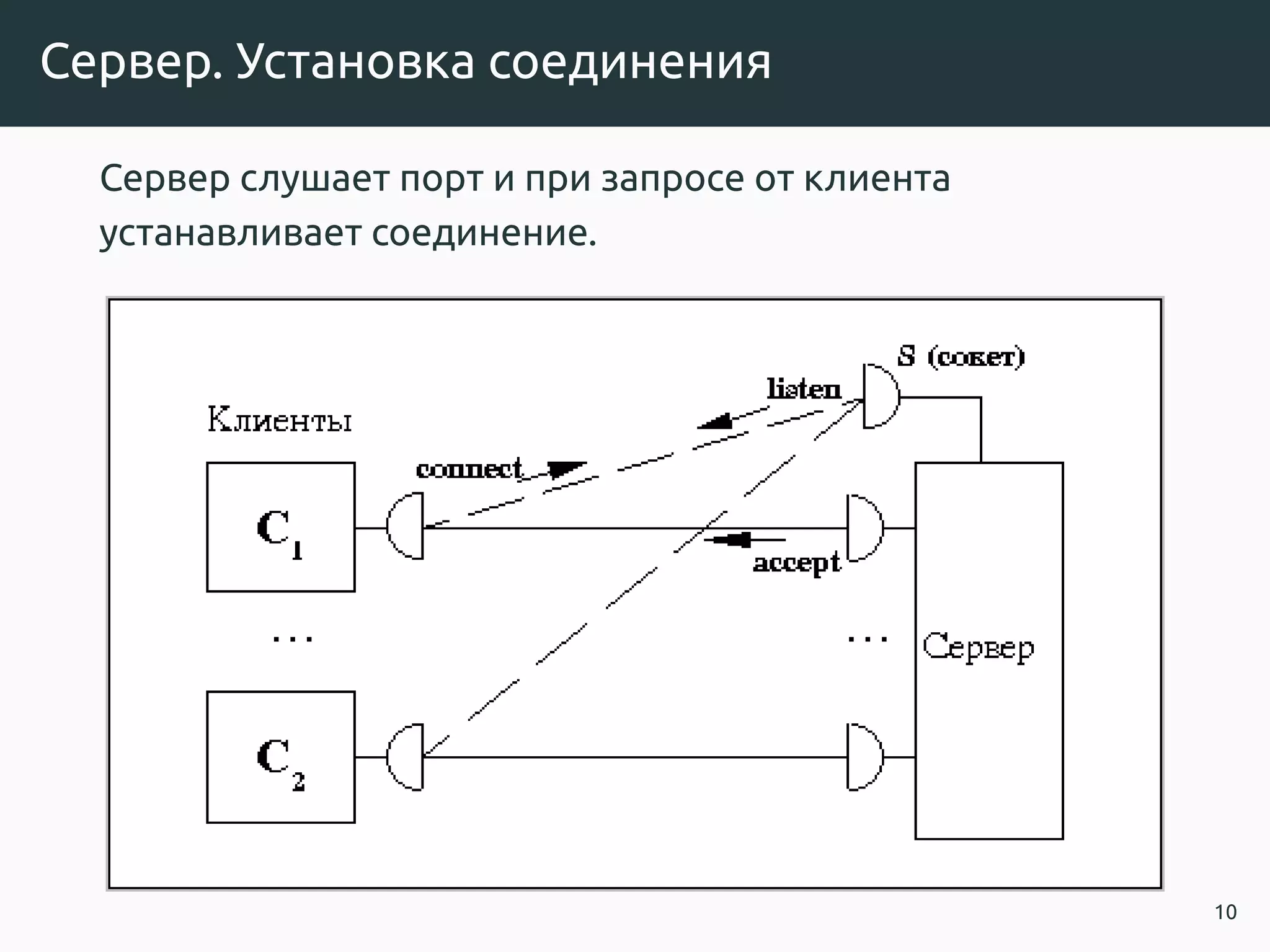 Сервер. Установка соединения
Сервер слушает порт и при запросе от клиента
устанавливает соединение.
10
 