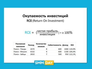 Окупаемость инвестиций
ROI (Return On Investment)
ROI = (
чистая прибыль
инвестиции
) ∗ x 100%
 