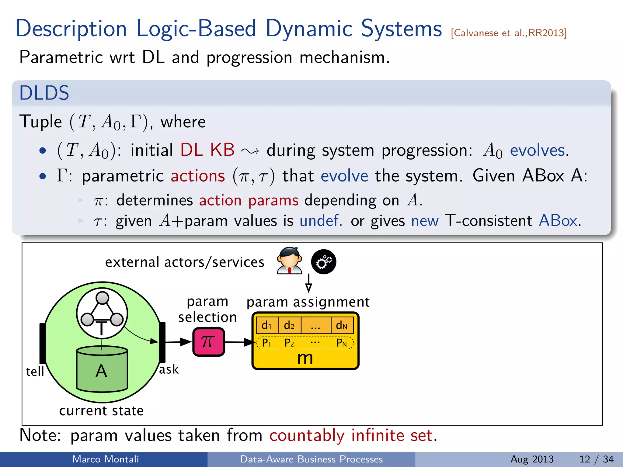 Description Logic-Based Dynamic Systems [Calvanese et al.,RR2013]
Parametric wrt DL and progression mechanism.
DLDS
Tuple (T, A0, Γ), where
• (T, A0): initial DL KB during system progression: A0 evolves.
• Γ: parametric actions (π, τ) that evolve the system. Given ABox A:
π: determines action params depending on A.
τ: given A+param values is undef. or gives new T-consistent ABox.
m
A asktell
⇡
param
selection
d1 d2 ... dN
param assignment
T
external actors/services
current state
P1 P2 PN
...
Note: param values taken from countably inﬁnite set.
Marco Montali Data-Aware Business Processes Aug 2013 12 / 34
 