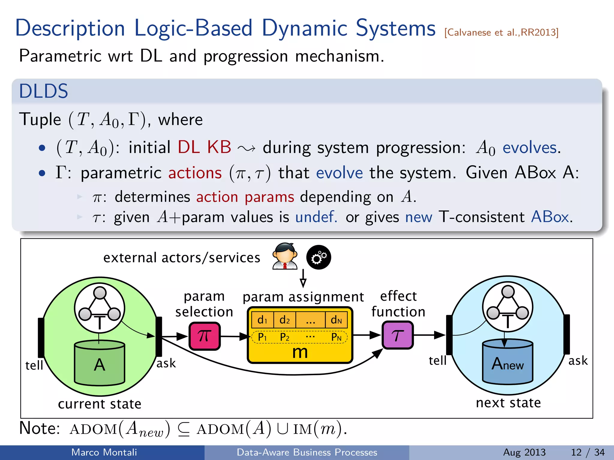 Description Logic-Based Dynamic Systems [Calvanese et al.,RR2013]
Parametric wrt DL and progression mechanism.
DLDS
Tuple (T, A0, Γ), where
• (T, A0): initial DL KB during system progression: A0 evolves.
• Γ: parametric actions (π, τ) that evolve the system. Given ABox A:
π: determines action params depending on A.
τ: given A+param values is undef. or gives new T-consistent ABox.
m
A asktell
⇡
param
selection
d1 d2 ... dN
param assignment effect
function
T
external actors/services
current state
Anew asktell
T
next state
⌧P1 P2 PN
...
Note: adom(Anew) ⊆ adom(A) ∪ im(m).
Marco Montali Data-Aware Business Processes Aug 2013 12 / 34
 