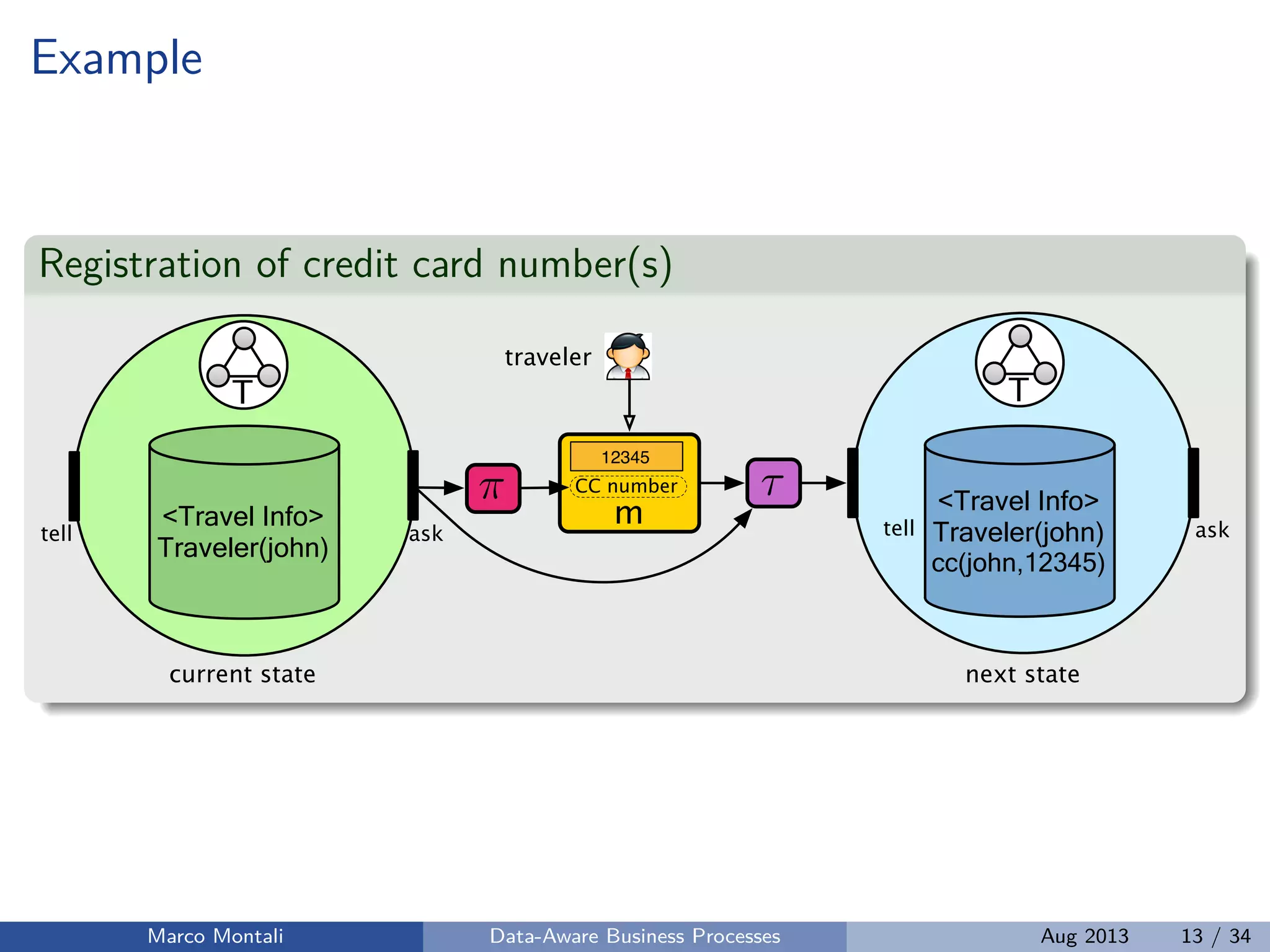 Example
Registration of credit card number(s)
m<Travel Info>
Traveler(john)
ask
⇡
12345
T
traveler
current state
<Travel Info>
Traveler(john)
cc(john,12345)
asktell
T
next state
⌧CC number
tell
Marco Montali Data-Aware Business Processes Aug 2013 13 / 34
 