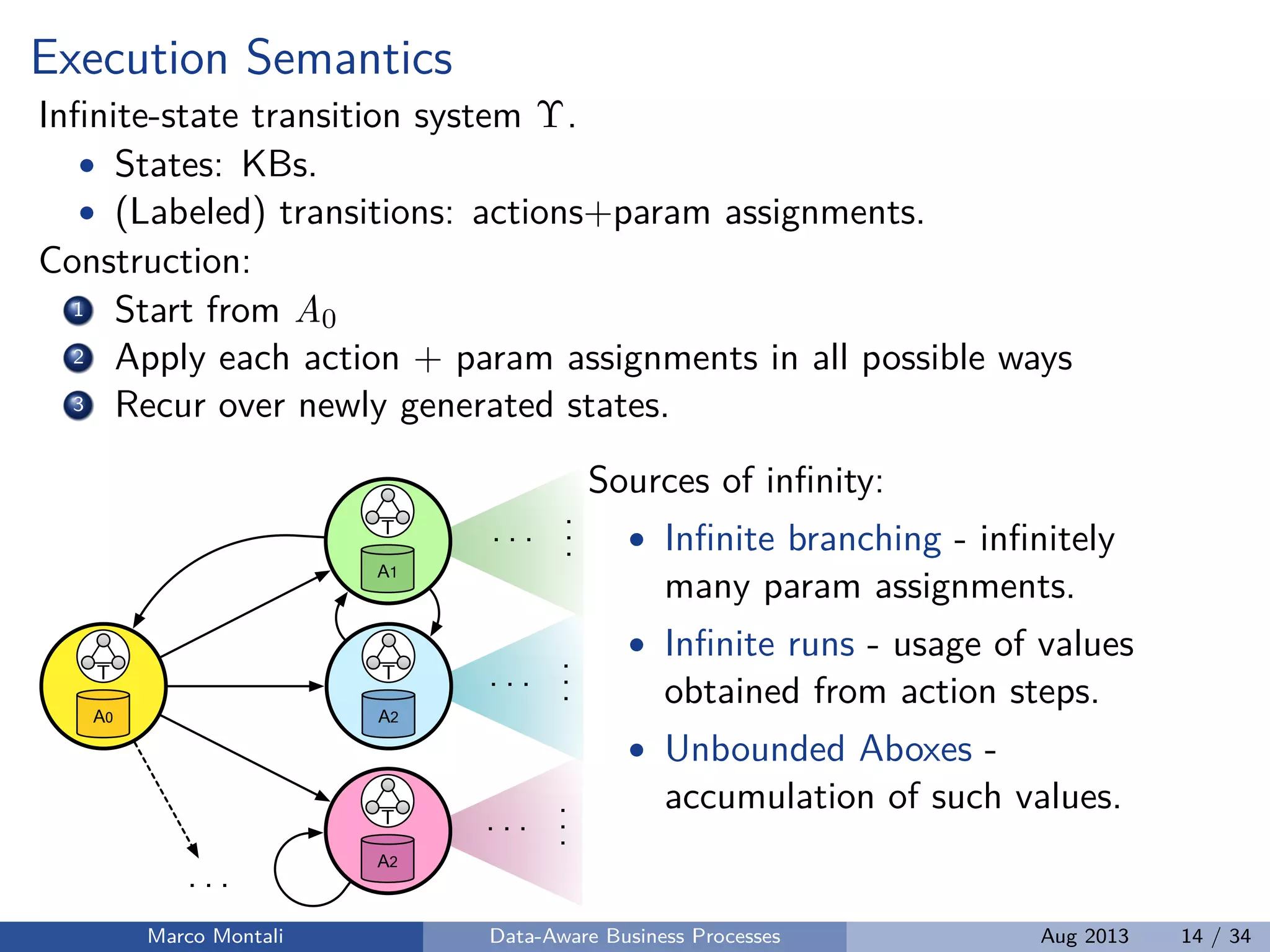 Execution Semantics
Inﬁnite-state transition system Υ.
• States: KBs.
• (Labeled) transitions: actions+param assignments.
Construction:
1 Start from A0
2 Apply each action + param assignments in all possible ways
3 Recur over newly generated states.
...
. . .
...
. . .
...
. . .
A1
T
A2
T
A0
T
A2
T
. . .
Sources of inﬁnity:
• Inﬁnite branching - inﬁnitely
many param assignments.
• Inﬁnite runs - usage of values
obtained from action steps.
• Unbounded Aboxes -
accumulation of such values.
Marco Montali Data-Aware Business Processes Aug 2013 14 / 34
 