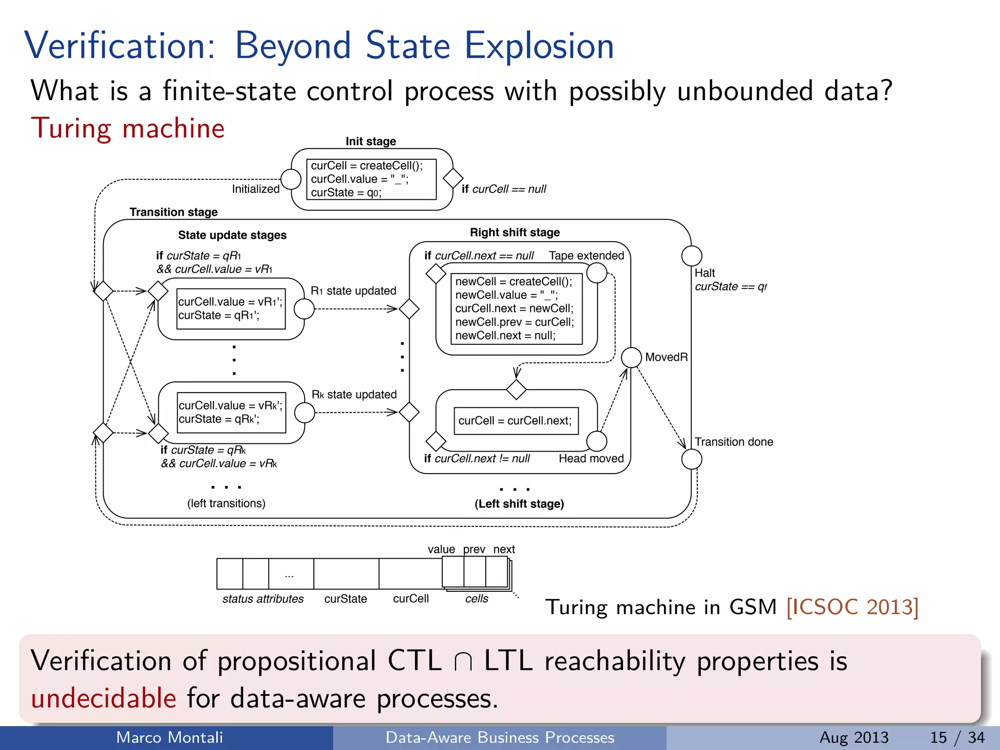 Veriﬁcation: Beyond State Explosion
What is a ﬁnite-state control process with possibly unbounded data?
Turing machine
Halt
curState == qf
Transition done
...
status attributes curState cellscurCell
curCell = curCell.next;
Head moved
if curCell.next == null
newCell = createCell();
newCell.value = "_";
curCell.next = newCell;
newCell.prev = curCell;
newCell.next = null;
Tape extended
if curCell.next != null
curCell = createCell();
curCell.value = "_";
curState = q0;Initialized if curCell == null
MovedR
...
curCell.value = vR1';
curState = qR1';
if curState = qR1
&& curCell.value = vR1
R1 state updated
...
curCell.value = vRk';
curState = qRk';
if curState = qRk
&& curCell.value = vRk
Rk state updated
...
value prev next
Transition stage
State update stages
Init stage
Right shift stage
(left transitions) (Left shift stage)
. . .. . .
Turing machine in GSM [ICSOC 2013]
Veriﬁcation of propositional CTL ∩ LTL reachability properties is
undecidable for data-aware processes.
Marco Montali Data-Aware Business Processes Aug 2013 15 / 34
 