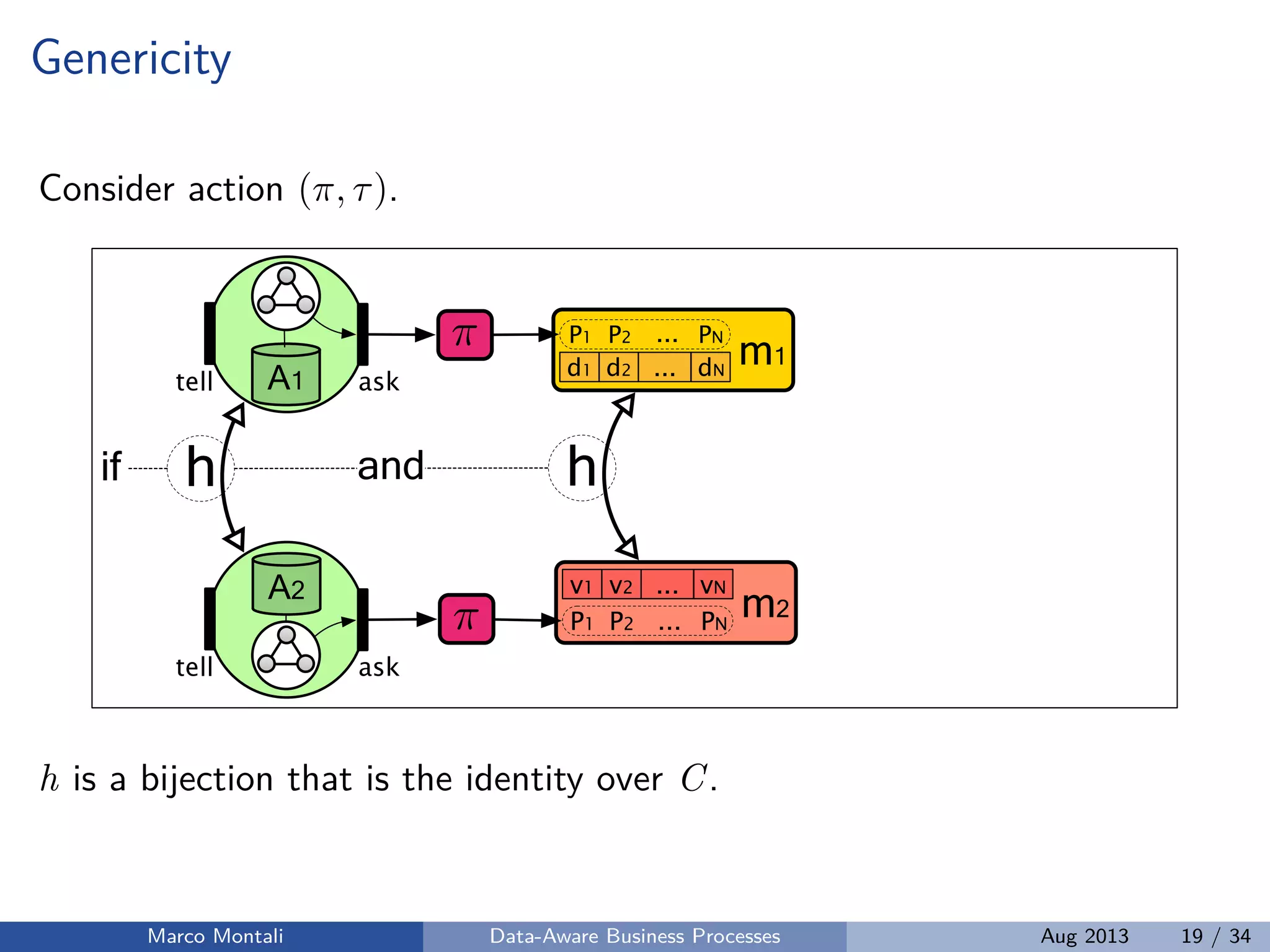 Genericity
Consider action (π, τ).
m2
m1
A1 asktell
⇡
d1 d2 ... dN
P1 P2 PN
v1 v2 ... vN
P1 P2 PN
...
...
h
A2
asktell
h
⇡
andif
h is a bijection that is the identity over C.
Marco Montali Data-Aware Business Processes Aug 2013 19 / 34
 
