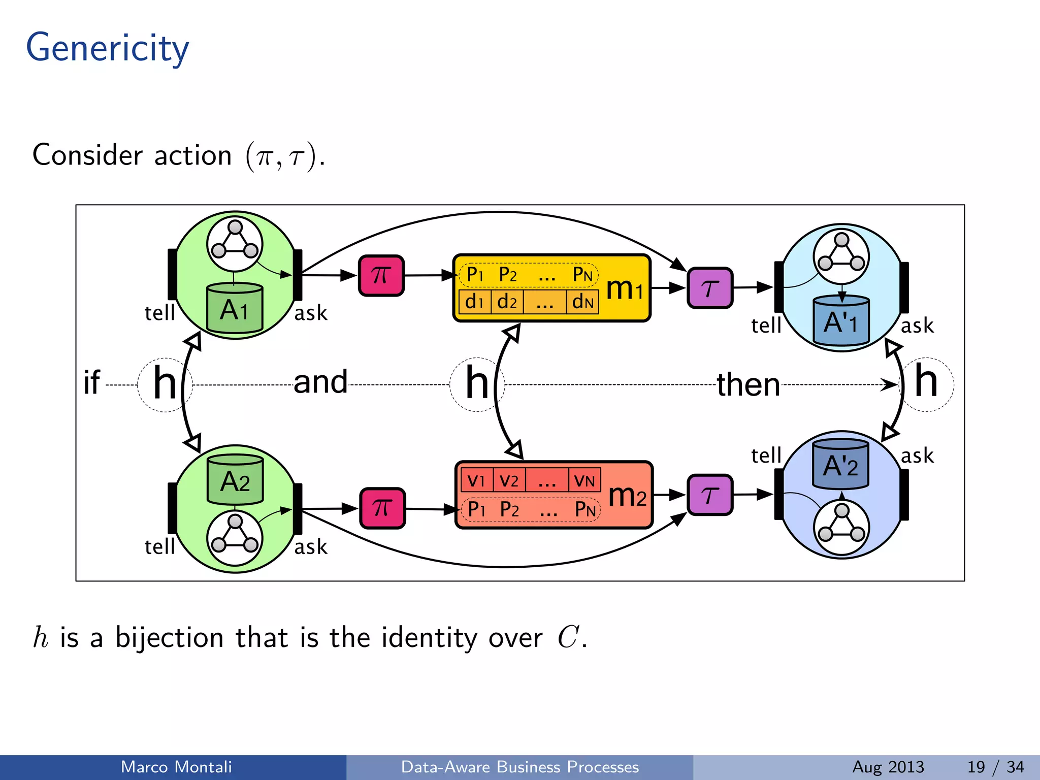 Genericity
Consider action (π, τ).
m2
m1
A1 asktell
⇡
d1 d2 ... dN
⌧P1 P2 PN
v1 v2 ... vN
P1 P2 PN
...
...
h
⌧
h
A'1 asktell
A'2
asktell
then
A2
asktell
h
⇡
andif
h is a bijection that is the identity over C.
Marco Montali Data-Aware Business Processes Aug 2013 19 / 34
 