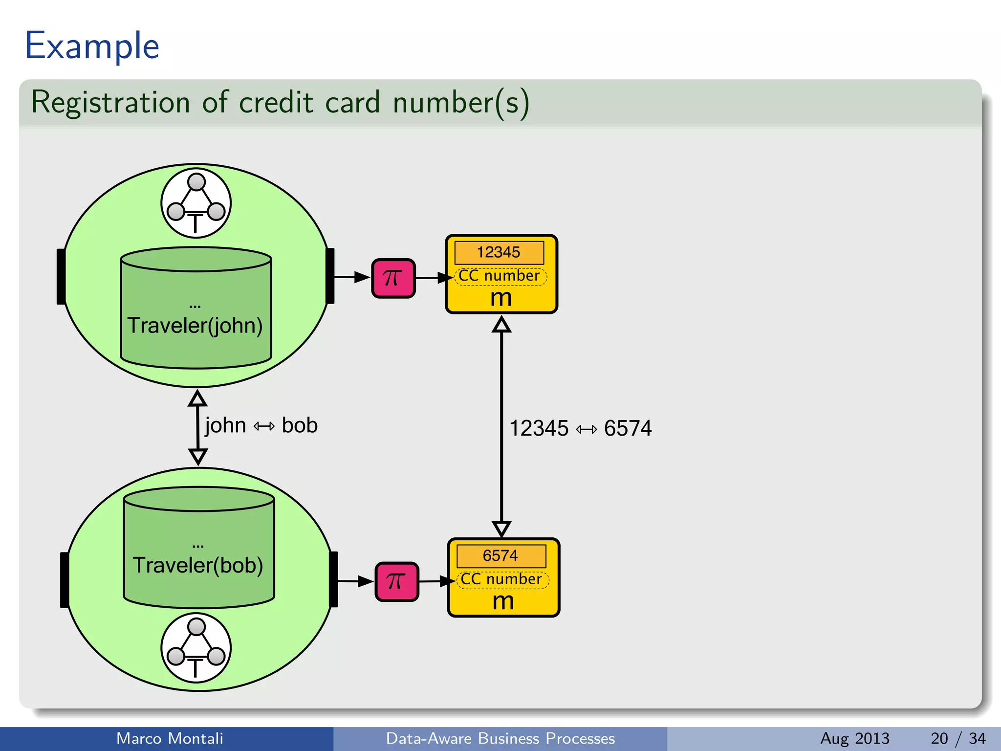 Example
Registration of credit card number(s)
m…
Traveler(john)
⇡
12345
T
CC number
m
…
Traveler(bob)
⇡
6574
T
CC number
john ⇿ bob 12345 ⇿ 6574
Marco Montali Data-Aware Business Processes Aug 2013 20 / 34
 