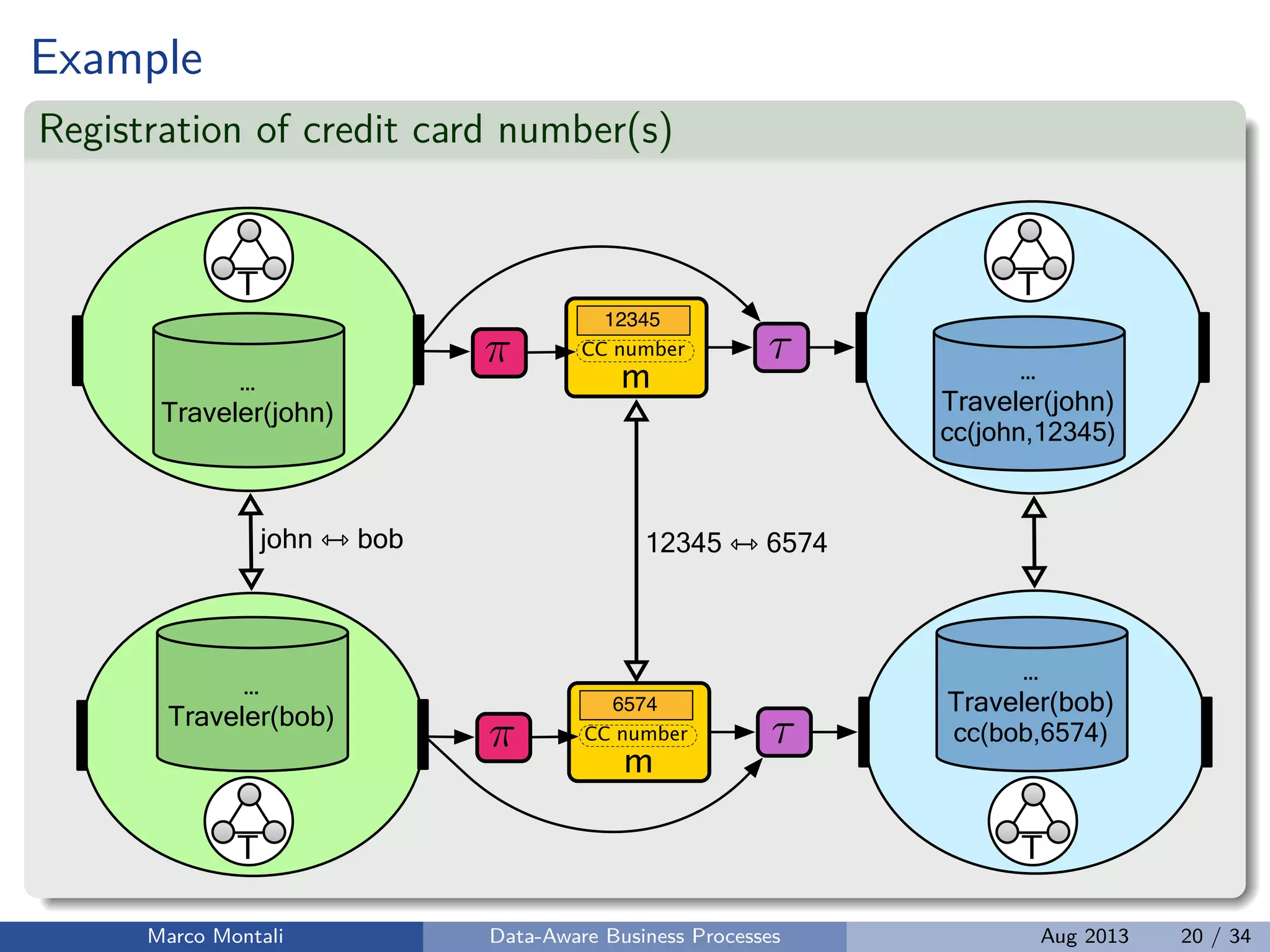 Example
Registration of credit card number(s)
m…
Traveler(john)
⇡
12345
T
…
Traveler(john)
cc(john,12345)
T
⌧CC number
m
…
Traveler(bob)
⇡
6574
T
…
Traveler(bob)
cc(bob,6574)
T
⌧CC number
john ⇿ bob 12345 ⇿ 6574
Marco Montali Data-Aware Business Processes Aug 2013 20 / 34
 