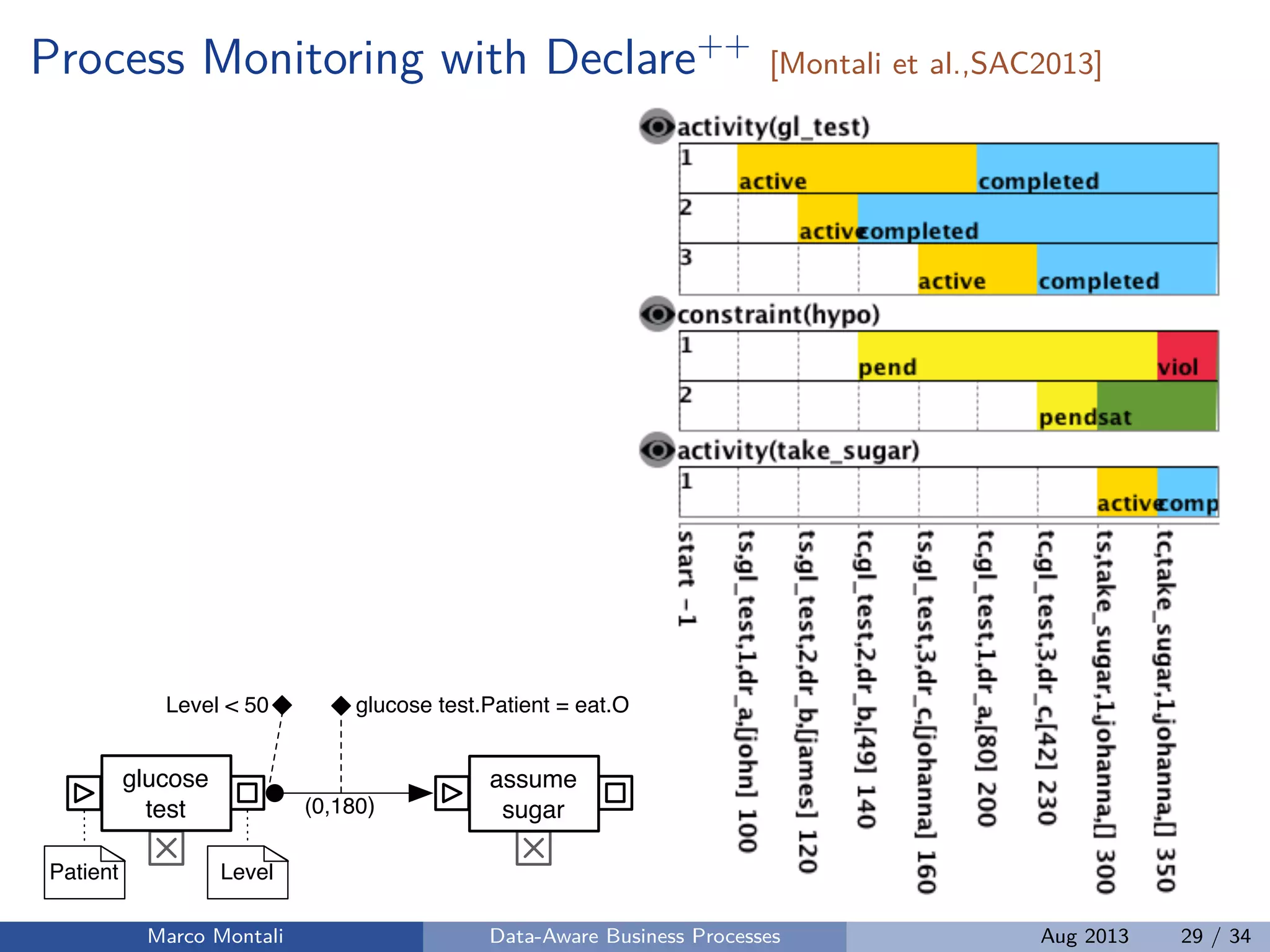 Process Monitoring with Declare++
[Montali et al.,SAC2013]
Level
Level < 50 glucose test.Patient = eat.O
Patient
(0,180)
glucose
test
assume
sugar
Marco Montali Data-Aware Business Processes Aug 2013 29 / 34
 