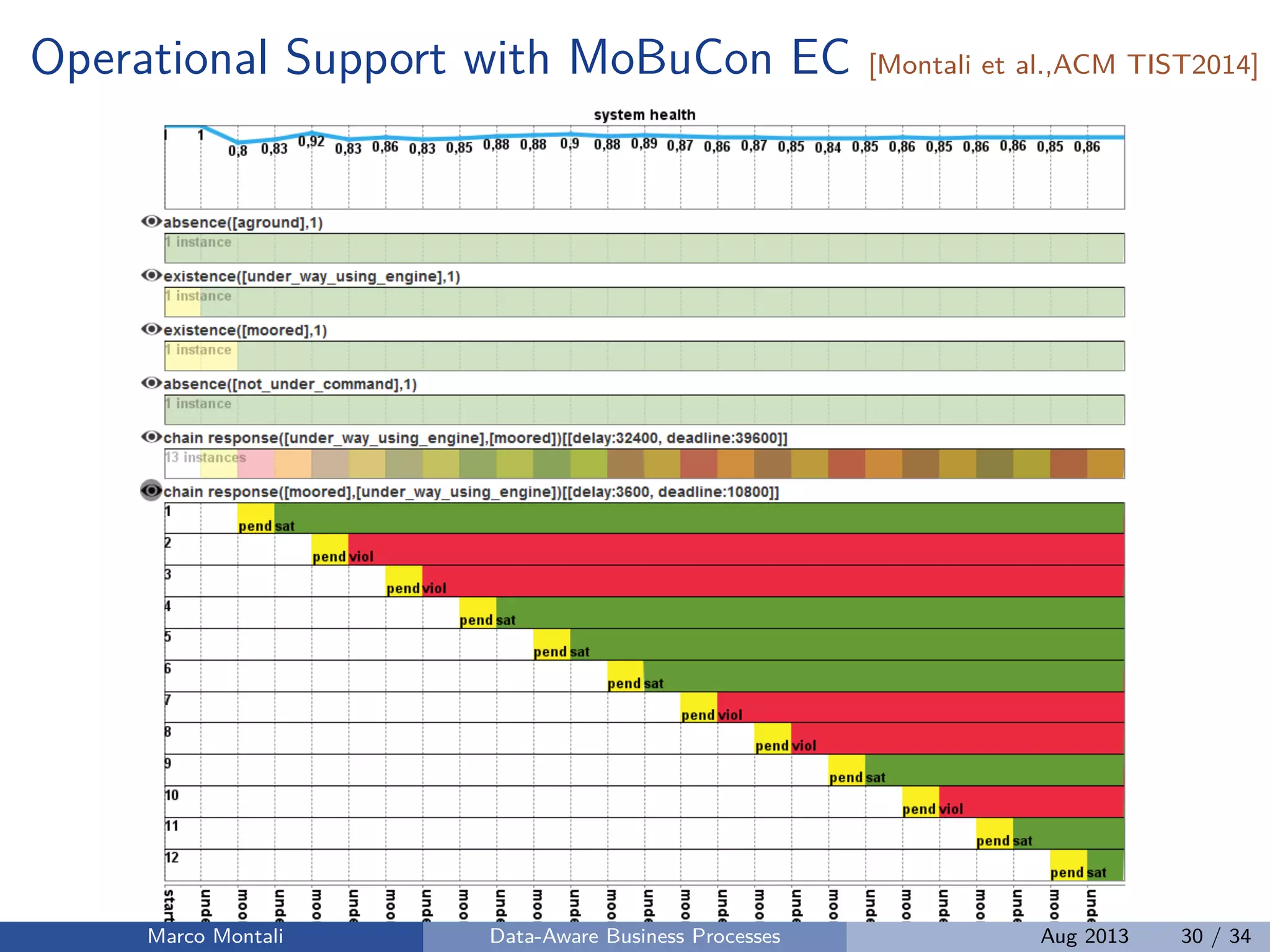 Operational Support with MoBuCon EC [Montali et al.,ACM TIST2014]
Marco Montali Data-Aware Business Processes Aug 2013 30 / 34
 