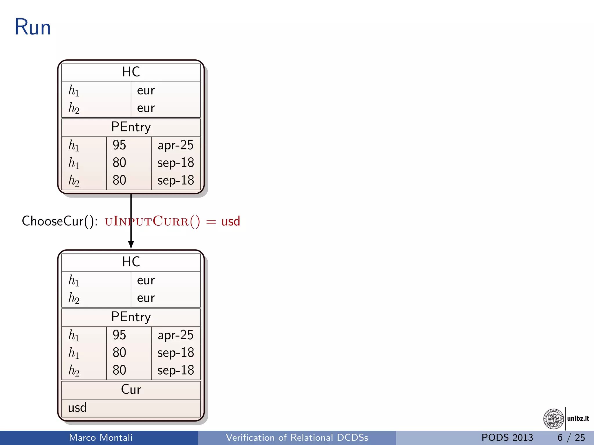 unibz.itunibz.it
Run
HC
h1 eur
h2 eur
PEntry
h1 95 apr-25
h1 80 sep-18
h2 80 sep-18
HC
h1 eur
h2 eur
PEntry
h1 95 apr-25
h1 80 sep-18
h2 80 sep-18
Cur
usd
ChooseCur(): uInputCurr() = usd
Marco Montali Veriﬁcation of Relational DCDSs PODS 2013 6 / 25
 