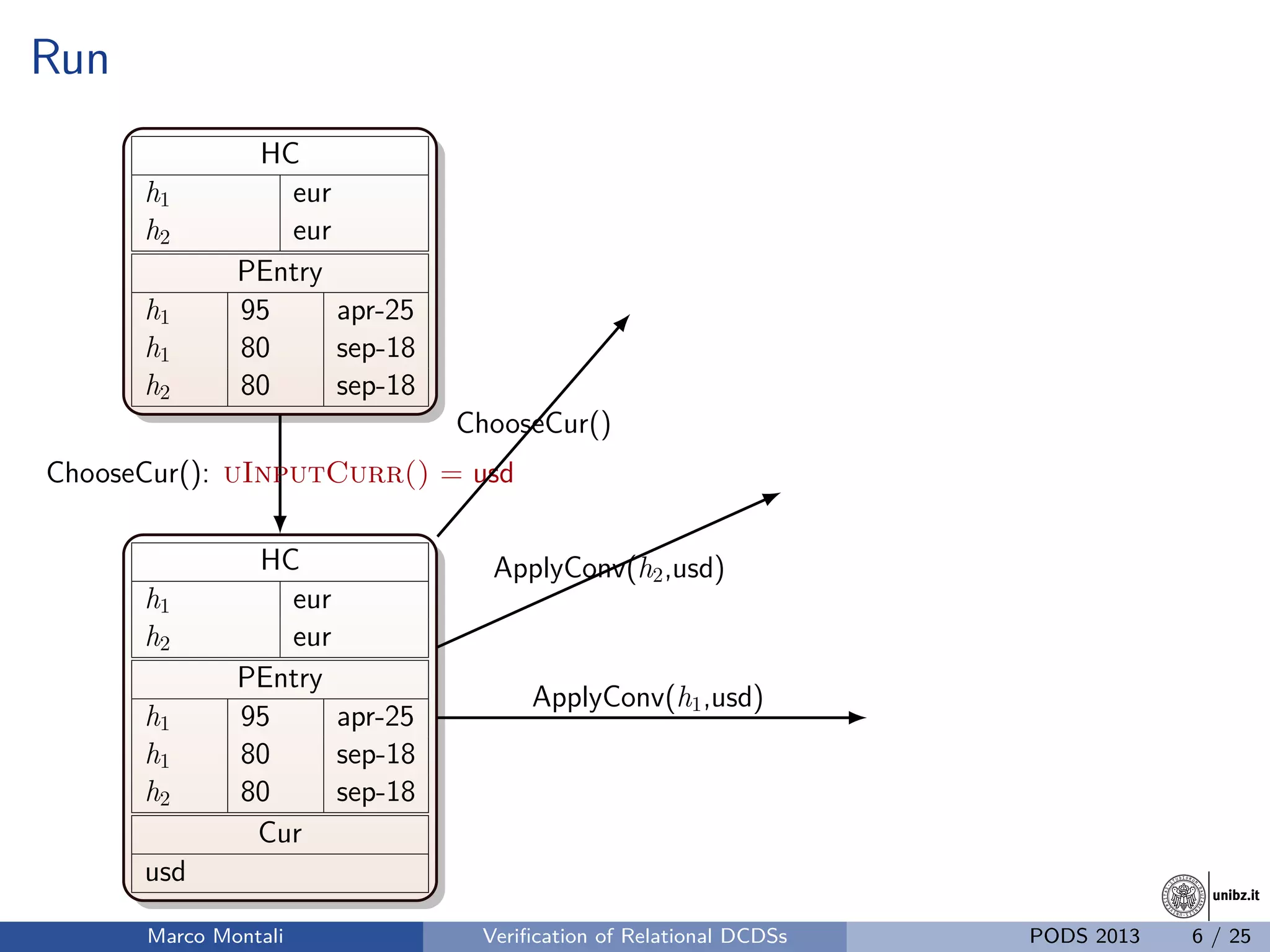 unibz.itunibz.it
Run
HC
h1 eur
h2 eur
PEntry
h1 95 apr-25
h1 80 sep-18
h2 80 sep-18
HC
h1 eur
h2 eur
PEntry
h1 95 apr-25
h1 80 sep-18
h2 80 sep-18
Cur
usd
ChooseCur(): uInputCurr() = usd
ApplyConv(h1,usd)
ChooseCur()
ApplyConv(h2,usd)
Marco Montali Veriﬁcation of Relational DCDSs PODS 2013 6 / 25
 