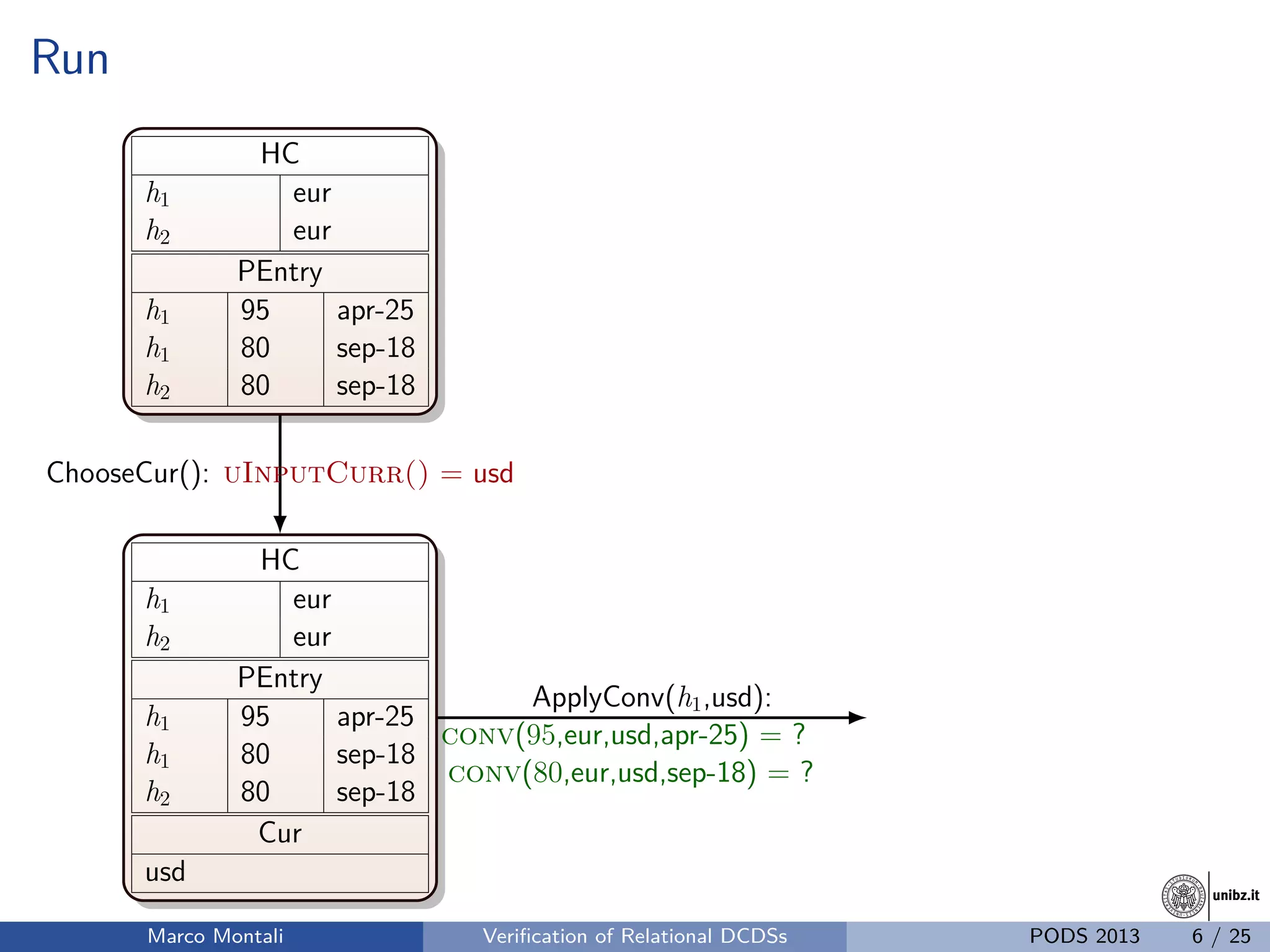 unibz.itunibz.it
Run
HC
h1 eur
h2 eur
PEntry
h1 95 apr-25
h1 80 sep-18
h2 80 sep-18
HC
h1 eur
h2 eur
PEntry
h1 95 apr-25
h1 80 sep-18
h2 80 sep-18
Cur
usd
ChooseCur(): uInputCurr() = usd
ApplyConv(h1,usd):
conv(95,eur,usd,apr-25) = ?
conv(80,eur,usd,sep-18) = ?
Marco Montali Veriﬁcation of Relational DCDSs PODS 2013 6 / 25
 