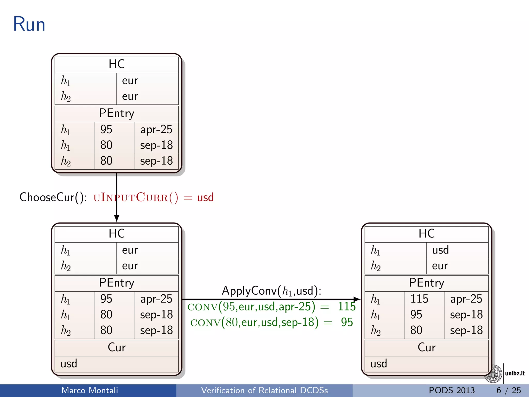 unibz.itunibz.it
Run
HC
h1 eur
h2 eur
PEntry
h1 95 apr-25
h1 80 sep-18
h2 80 sep-18
HC
h1 eur
h2 eur
PEntry
h1 95 apr-25
h1 80 sep-18
h2 80 sep-18
Cur
usd
HC
h1 usd
h2 eur
PEntry
h1 115 apr-25
h1 95 sep-18
h2 80 sep-18
Cur
usd
ChooseCur(): uInputCurr() = usd
ApplyConv(h1,usd):
conv(95,eur,usd,apr-25) = 115
conv(80,eur,usd,sep-18) = 95
Marco Montali Veriﬁcation of Relational DCDSs PODS 2013 6 / 25
 