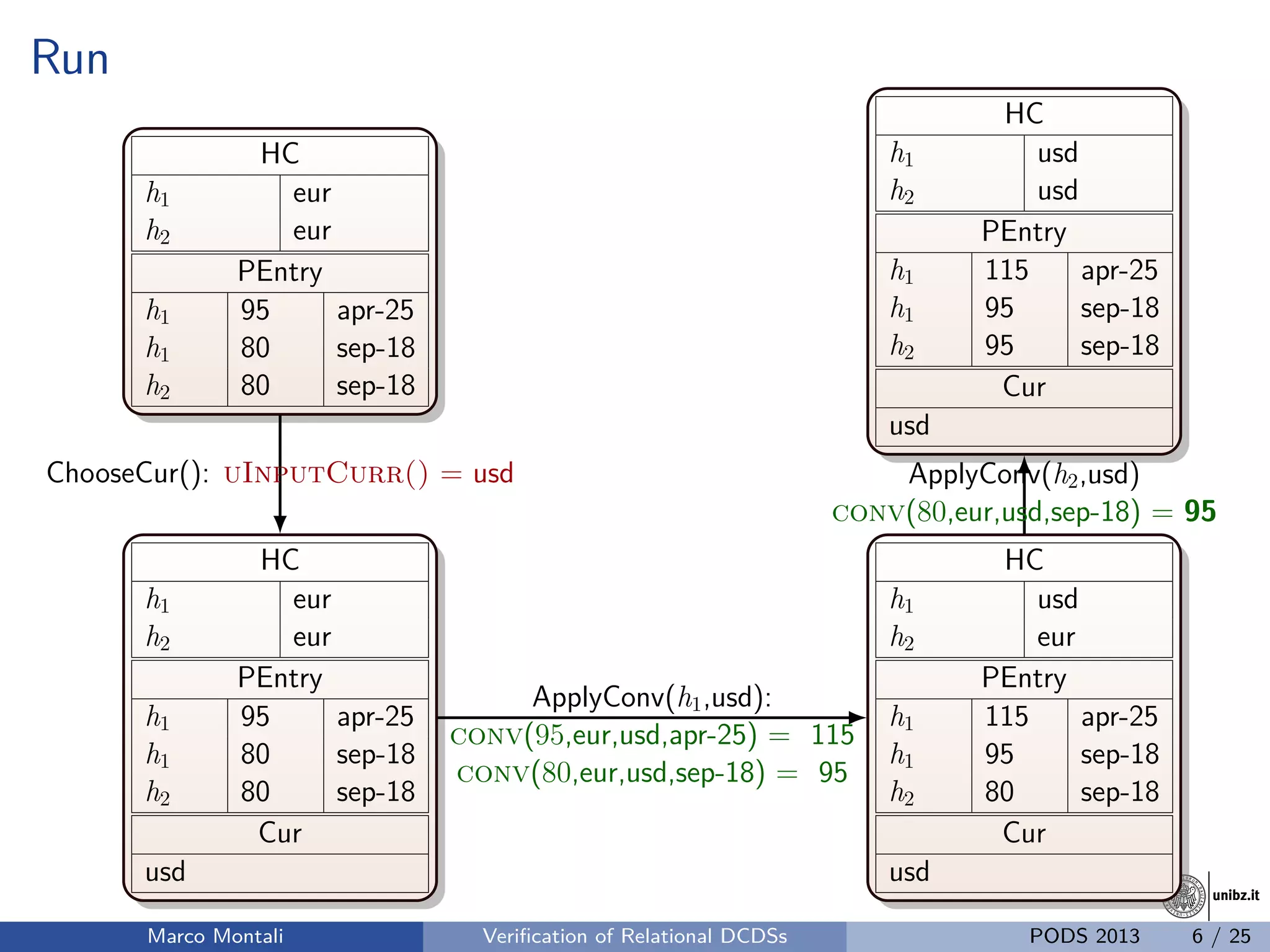 unibz.itunibz.it
Run
HC
h1 eur
h2 eur
PEntry
h1 95 apr-25
h1 80 sep-18
h2 80 sep-18
HC
h1 eur
h2 eur
PEntry
h1 95 apr-25
h1 80 sep-18
h2 80 sep-18
Cur
usd
HC
h1 usd
h2 eur
PEntry
h1 115 apr-25
h1 95 sep-18
h2 80 sep-18
Cur
usd
HC
h1 usd
h2 usd
PEntry
h1 115 apr-25
h1 95 sep-18
h2 95 sep-18
Cur
usd
ChooseCur(): uInputCurr() = usd
ApplyConv(h1,usd):
conv(95,eur,usd,apr-25) = 115
conv(80,eur,usd,sep-18) = 95
ApplyConv(h2,usd)
conv(80,eur,usd,sep-18) = 95
Marco Montali Veriﬁcation of Relational DCDSs PODS 2013 6 / 25
 