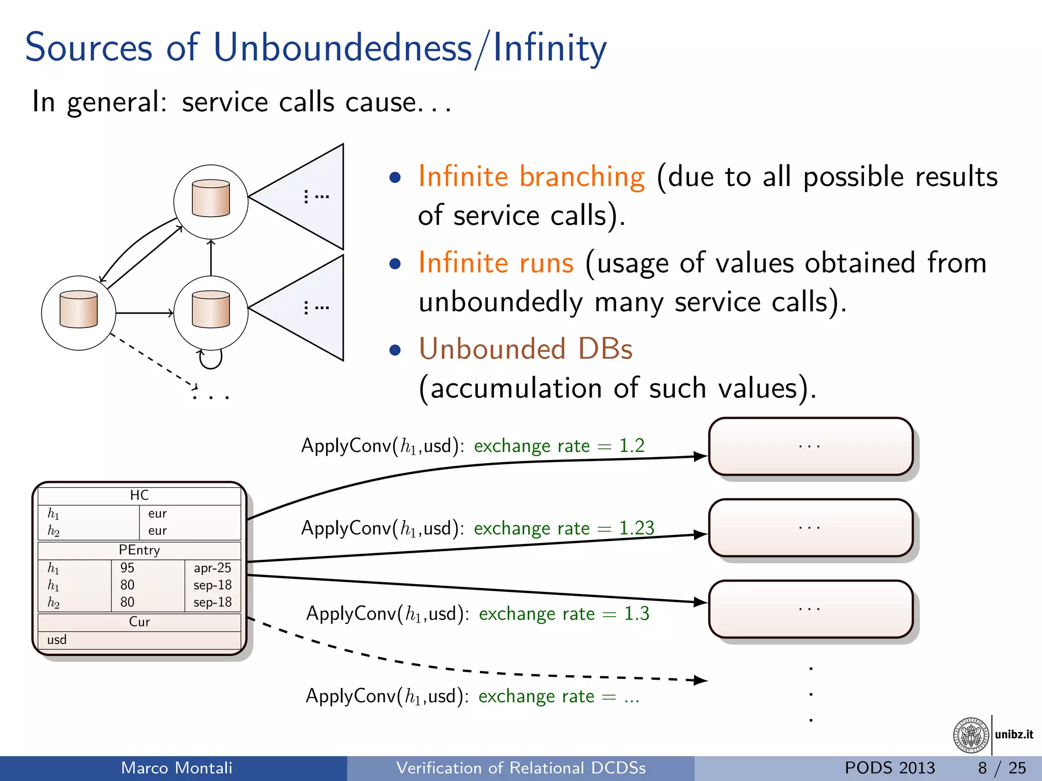 unibz.itunibz.it
Sources of Unboundedness/Inﬁnity
In general: service calls cause. . .
.....
.
.....
.
. . .
• Inﬁnite branching (due to all possible results
of service calls).
• Inﬁnite runs (usage of values obtained from
unboundedly many service calls).
• Unbounded DBs
(accumulation of such values).
HC
h1 eur
h2 eur
PEntry
h1 95 apr-25
h1 80 sep-18
h2 80 sep-18
Cur
usd
. . .
. . .
. . .
.
.
.
ApplyConv(h1,usd): exchange rate = 1.2
ApplyConv(h1,usd): exchange rate = 1.23
ApplyConv(h1,usd): exchange rate = 1.3
ApplyConv(h1,usd): exchange rate = ...
Marco Montali Veriﬁcation of Relational DCDSs PODS 2013 8 / 25
 