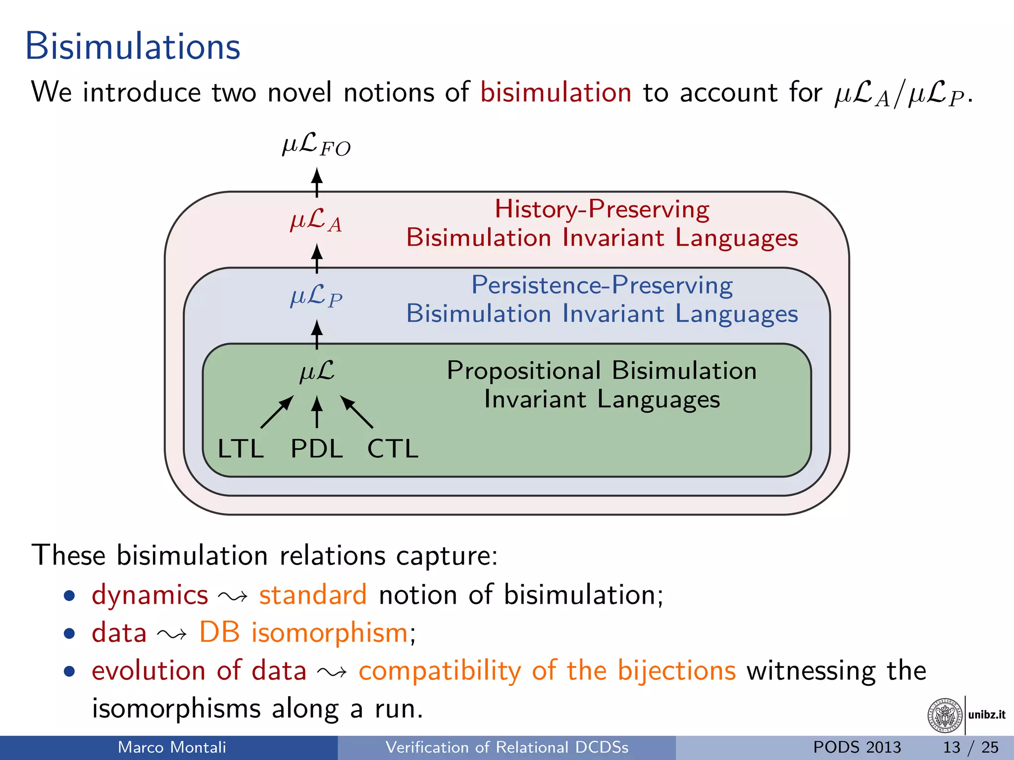 unibz.itunibz.it
Bisimulations
We introduce two novel notions of bisimulation to account for µLA/µLP.
History-Preserving
Bisimulation Invariant Languages
Persistence-Preserving
Bisimulation Invariant Languages
Propositional Bisimulation
Invariant Languages
PDLLTL CTL
µL
µLP
µLA
µLFO
These bisimulation relations capture:
• dynamics ; standard notion of bisimulation;
• data ; DB isomorphism;
• evolution of data ; compatibility of the bijections witnessing the
isomorphisms along a run.
Marco Montali Veriﬁcation of Relational DCDSs PODS 2013 13 / 25
 
