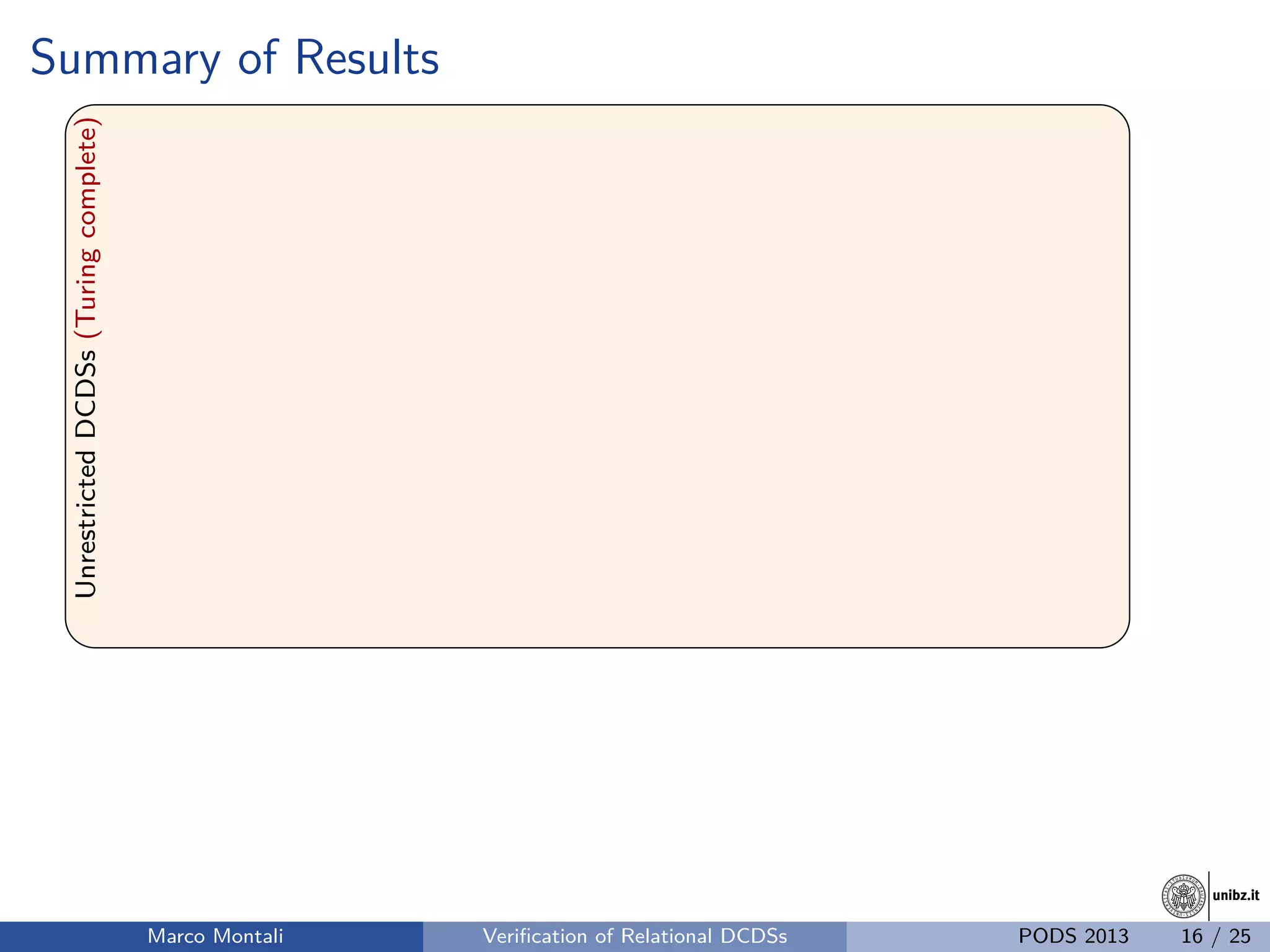 unibz.itunibz.it
Summary of ResultsUnrestrictedDCDSs(Turingcomplete)
Marco Montali Veriﬁcation of Relational DCDSs PODS 2013 16 / 25
 