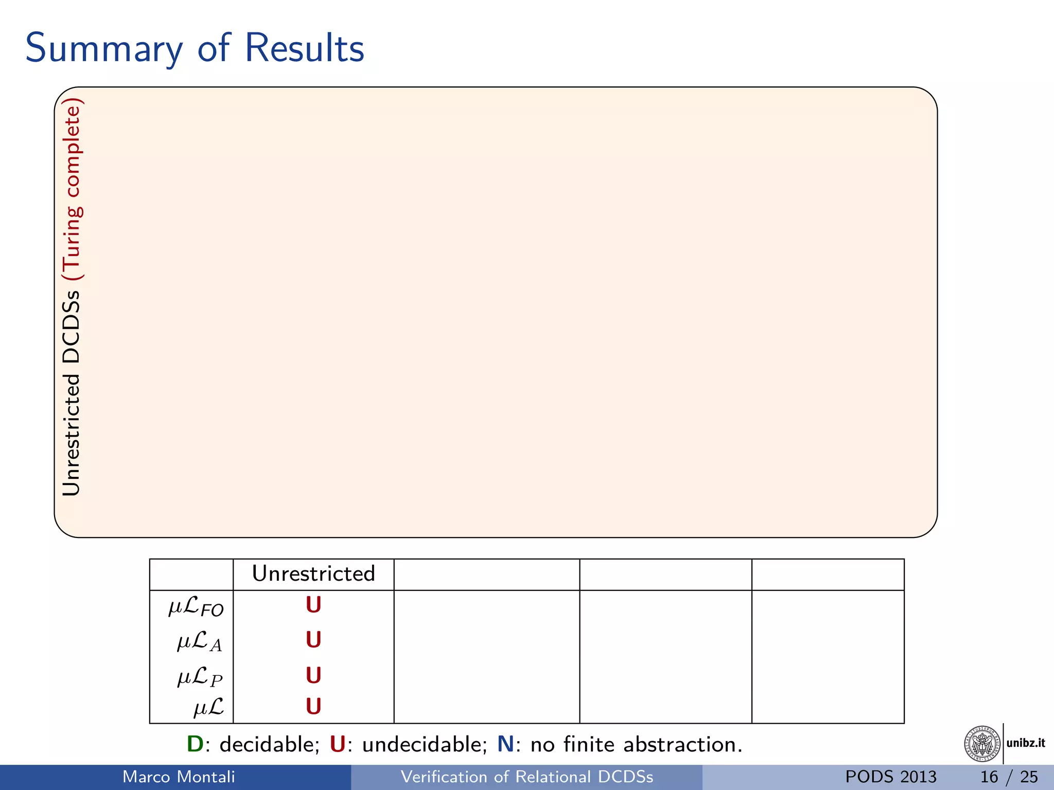 unibz.itunibz.it
Summary of ResultsUnrestrictedDCDSs(Turingcomplete)
Unrestricted
µLFO U
µLA U
µLP U
µL U
D: decidable; U: undecidable; N: no ﬁnite abstraction.
Marco Montali Veriﬁcation of Relational DCDSs PODS 2013 16 / 25
 