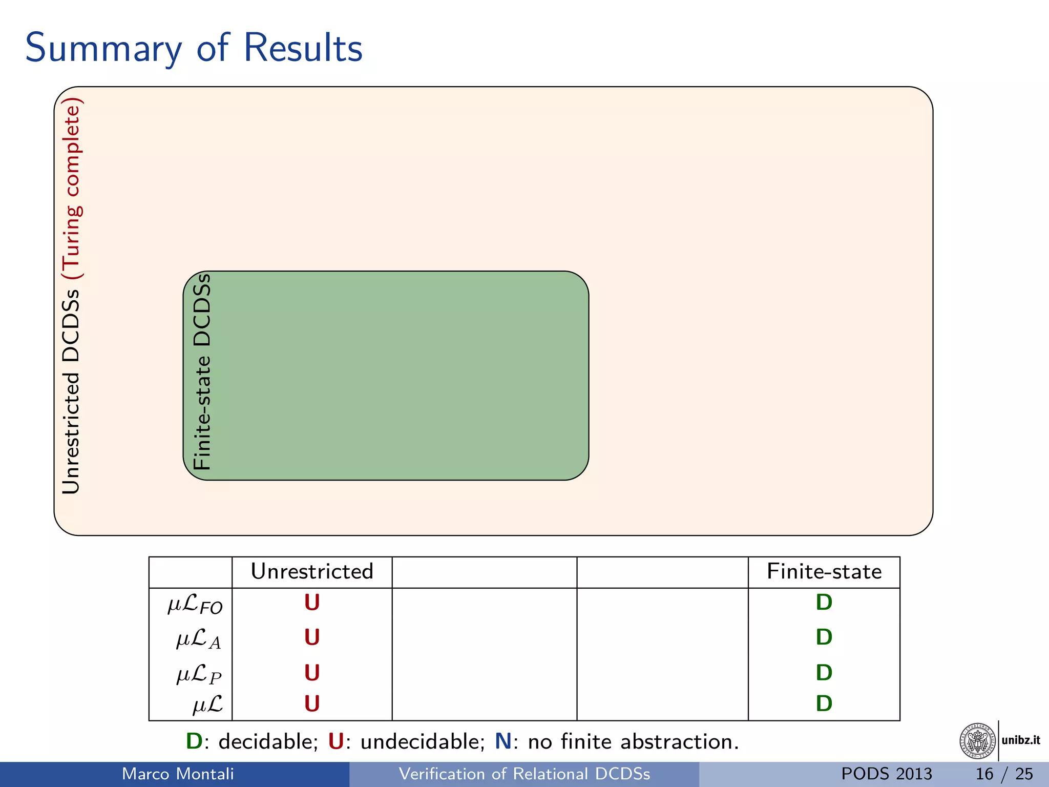 unibz.itunibz.it
Summary of ResultsUnrestrictedDCDSs(Turingcomplete)
Finite-stateDCDSs
Unrestricted Finite-state
µLFO U D
µLA U D
µLP U D
µL U D
D: decidable; U: undecidable; N: no ﬁnite abstraction.
Marco Montali Veriﬁcation of Relational DCDSs PODS 2013 16 / 25
 