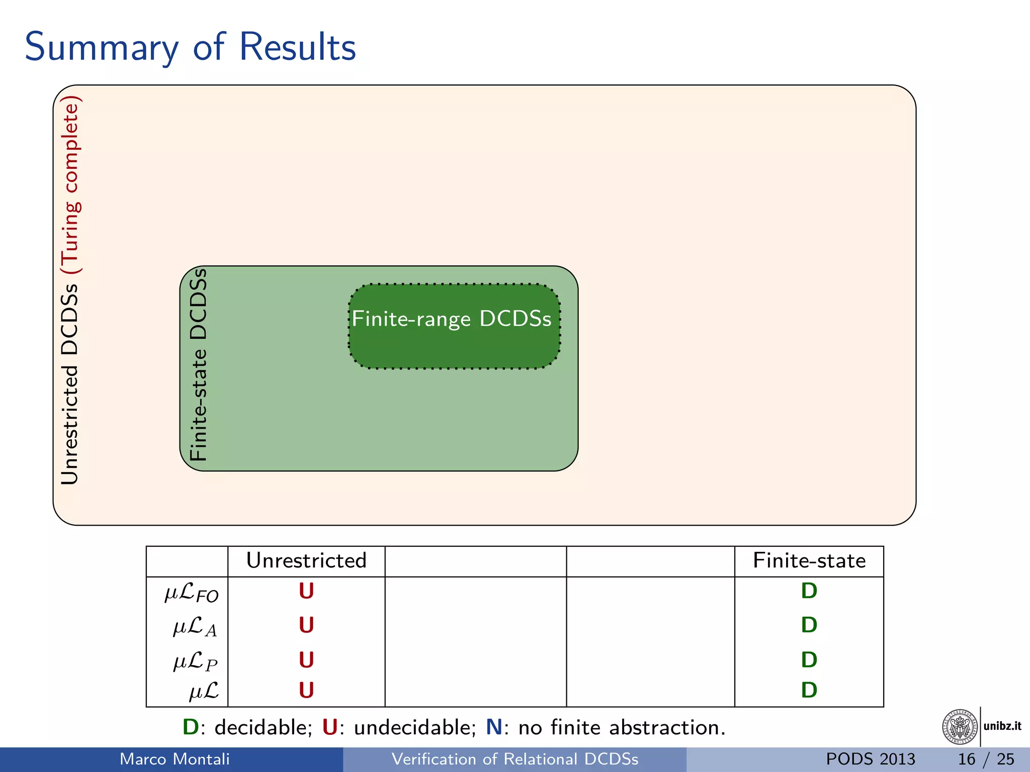 unibz.itunibz.it
Summary of ResultsUnrestrictedDCDSs(Turingcomplete)
Finite-stateDCDSs
Finite-range DCDSs
Unrestricted Finite-state
µLFO U D
µLA U D
µLP U D
µL U D
D: decidable; U: undecidable; N: no ﬁnite abstraction.
Marco Montali Veriﬁcation of Relational DCDSs PODS 2013 16 / 25
 