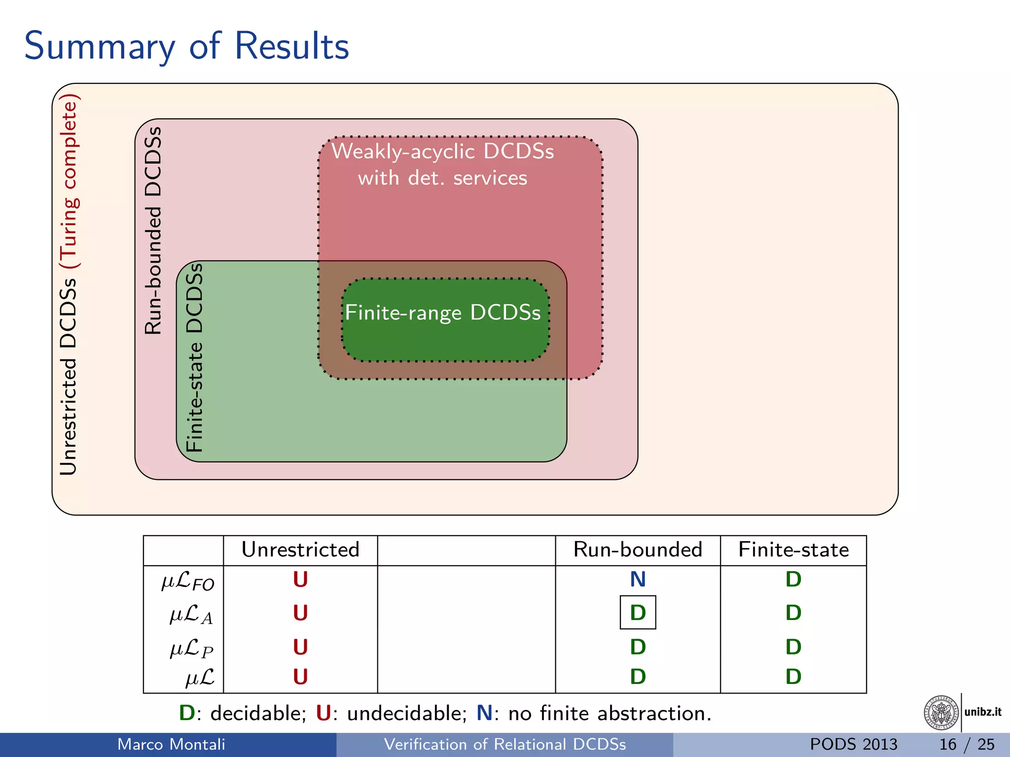 unibz.itunibz.it
Summary of ResultsUnrestrictedDCDSs(Turingcomplete)
Run-boundedDCDSs
Finite-stateDCDSs
Weakly-acyclic DCDSs
with det. services
Finite-range DCDSs
Unrestricted Run-bounded Finite-state
µLFO U N D
µLA U D D
µLP U D D
µL U D D
D: decidable; U: undecidable; N: no ﬁnite abstraction.
Marco Montali Veriﬁcation of Relational DCDSs PODS 2013 16 / 25
 