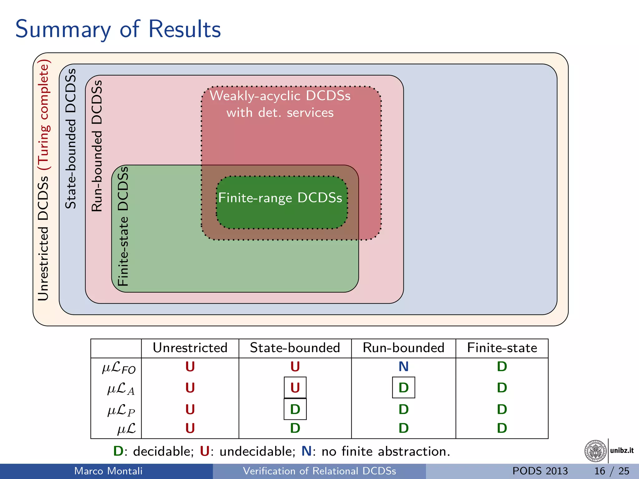 unibz.itunibz.it
Summary of ResultsUnrestrictedDCDSs(Turingcomplete)
State-boundedDCDSs
Run-boundedDCDSs
Finite-stateDCDSs
Weakly-acyclic DCDSs
with det. services
Finite-range DCDSs
Unrestricted State-bounded Run-bounded Finite-state
µLFO U U N D
µLA U U D D
µLP U D D D
µL U D D D
D: decidable; U: undecidable; N: no ﬁnite abstraction.
Marco Montali Veriﬁcation of Relational DCDSs PODS 2013 16 / 25
 