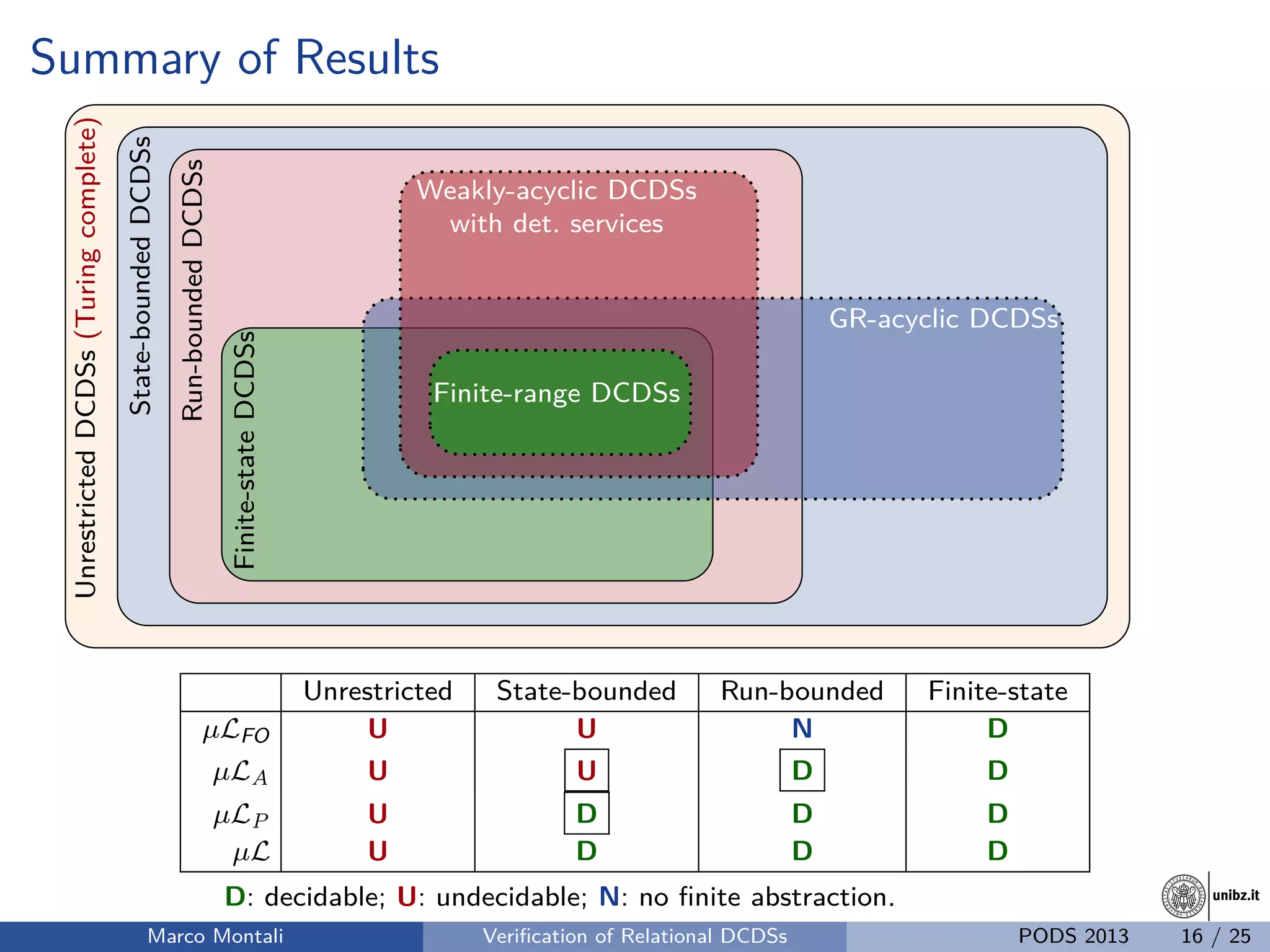 unibz.itunibz.it
Summary of ResultsUnrestrictedDCDSs(Turingcomplete)
State-boundedDCDSs
Run-boundedDCDSs
Finite-stateDCDSs
GR-acyclic DCDSs
Weakly-acyclic DCDSs
with det. services
Finite-range DCDSs
Unrestricted State-bounded Run-bounded Finite-state
µLFO U U N D
µLA U U D D
µLP U D D D
µL U D D D
D: decidable; U: undecidable; N: no ﬁnite abstraction.
Marco Montali Veriﬁcation of Relational DCDSs PODS 2013 16 / 25
 