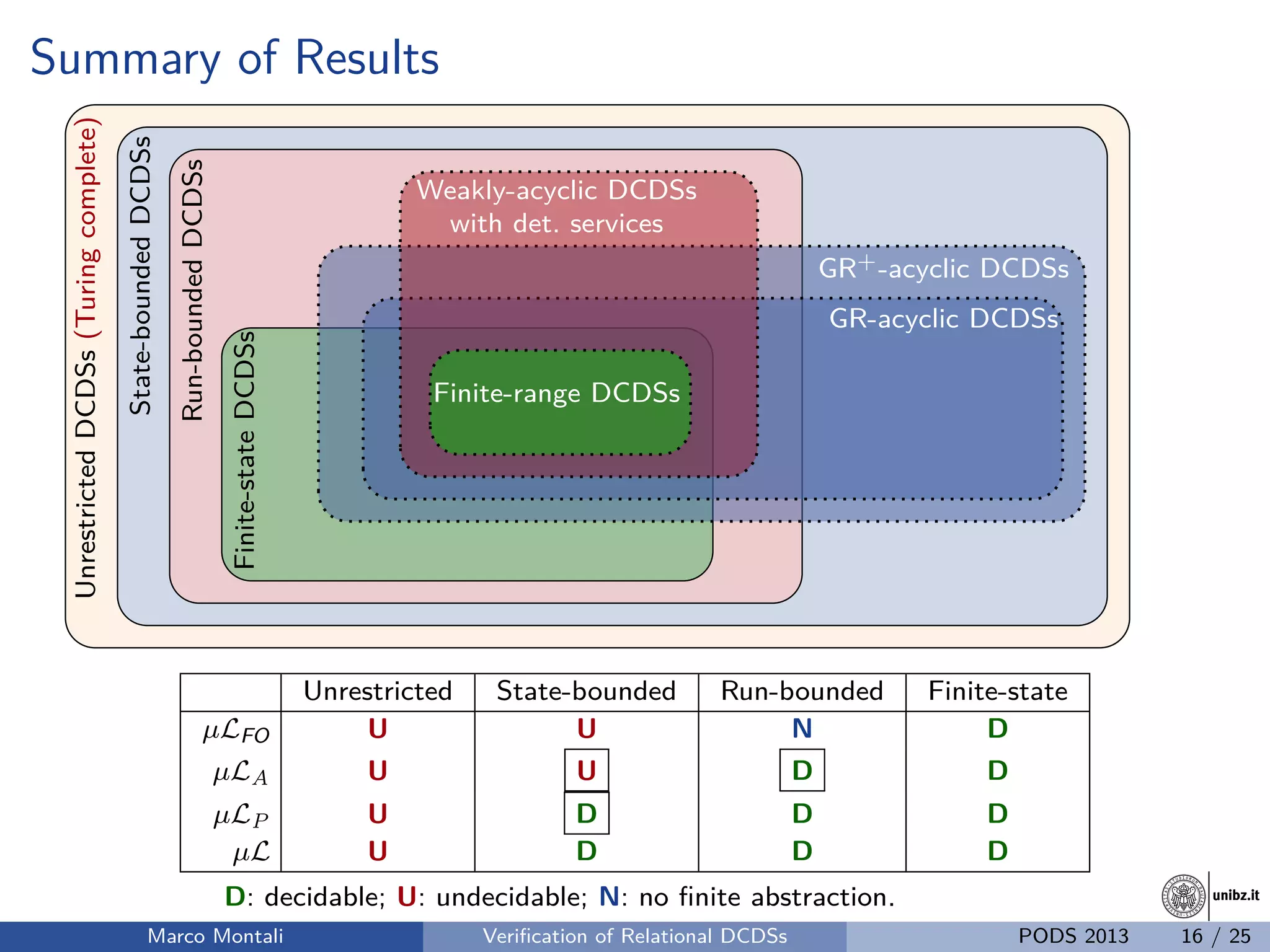 unibz.itunibz.it
Summary of ResultsUnrestrictedDCDSs(Turingcomplete)
State-boundedDCDSs
Run-boundedDCDSs
Finite-stateDCDSs
GR+-acyclic DCDSs
GR-acyclic DCDSs
Weakly-acyclic DCDSs
with det. services
Finite-range DCDSs
Unrestricted State-bounded Run-bounded Finite-state
µLFO U U N D
µLA U U D D
µLP U D D D
µL U D D D
D: decidable; U: undecidable; N: no ﬁnite abstraction.
Marco Montali Veriﬁcation of Relational DCDSs PODS 2013 16 / 25
 