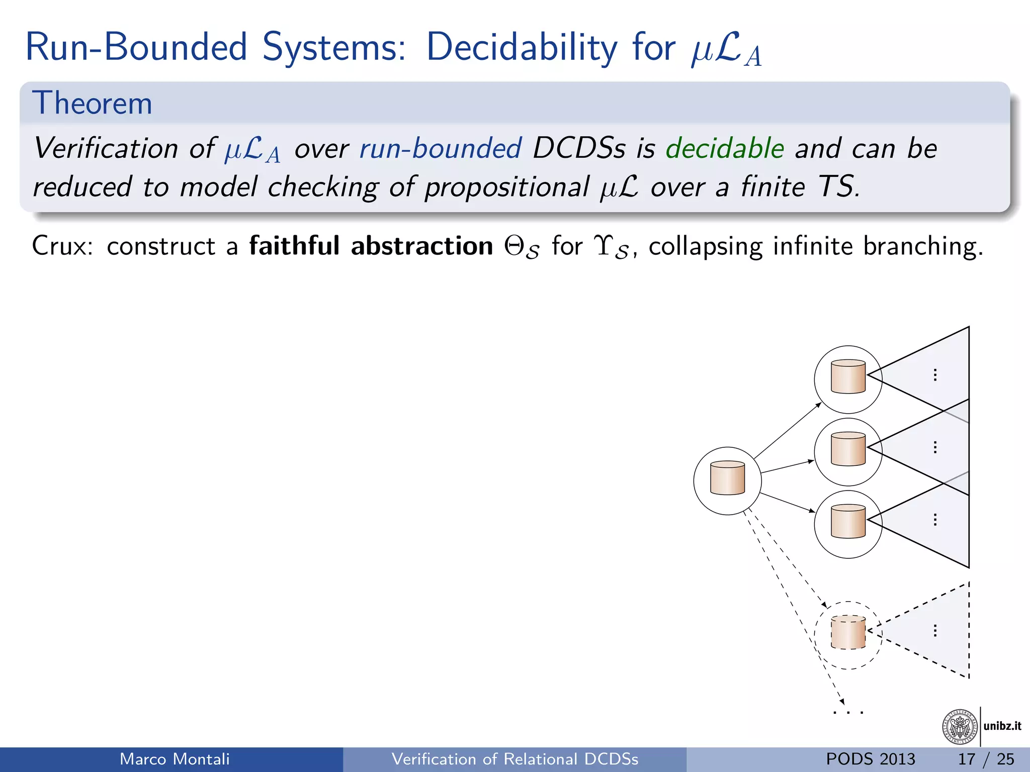 unibz.itunibz.it
Run-Bounded Systems: Decidability for µLA
Theorem
Veriﬁcation of µLA over run-bounded DCDSs is decidable and can be
reduced to model checking of propositional µL over a ﬁnite TS.
Crux: construct a faithful abstraction ΘS for ΥS, collapsing inﬁnite branching.
..
.
..
.
..
.
..
.
. . .
Marco Montali Veriﬁcation of Relational DCDSs PODS 2013 17 / 25
 