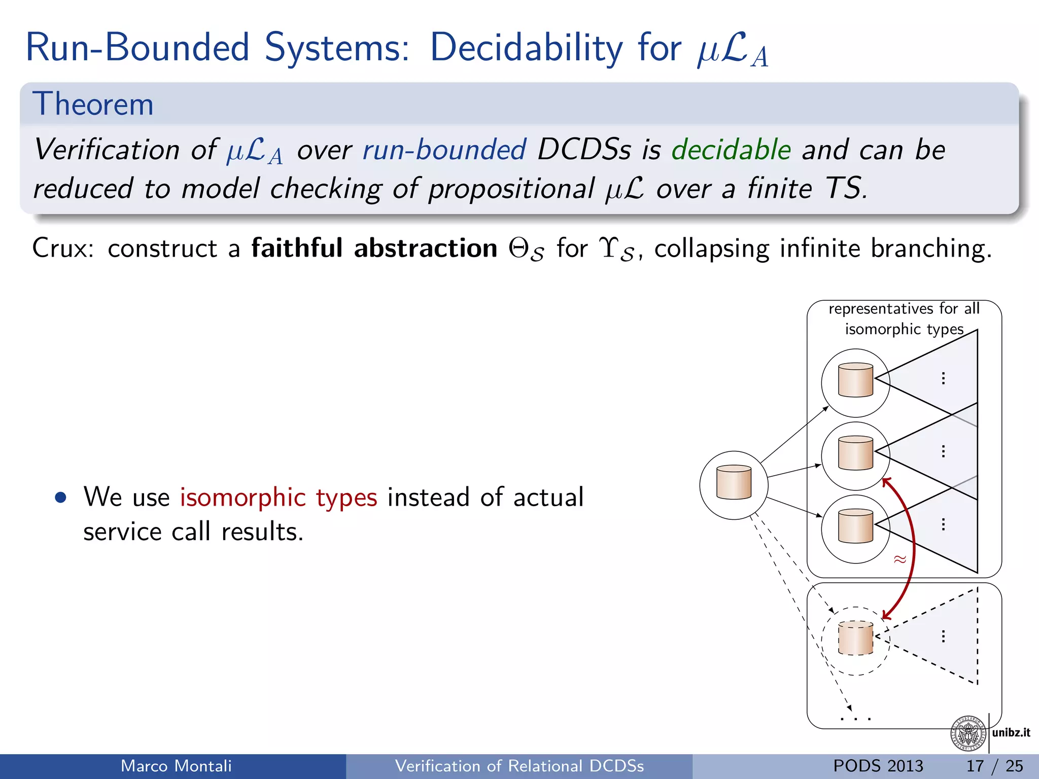 unibz.itunibz.it
Run-Bounded Systems: Decidability for µLA
Theorem
Veriﬁcation of µLA over run-bounded DCDSs is decidable and can be
reduced to model checking of propositional µL over a ﬁnite TS.
Crux: construct a faithful abstraction ΘS for ΥS, collapsing inﬁnite branching.
• We use isomorphic types instead of actual
service call results.
..
.
..
.
..
.
..
.
. . .
≈
representatives for all
isomorphic types
Marco Montali Veriﬁcation of Relational DCDSs PODS 2013 17 / 25
 