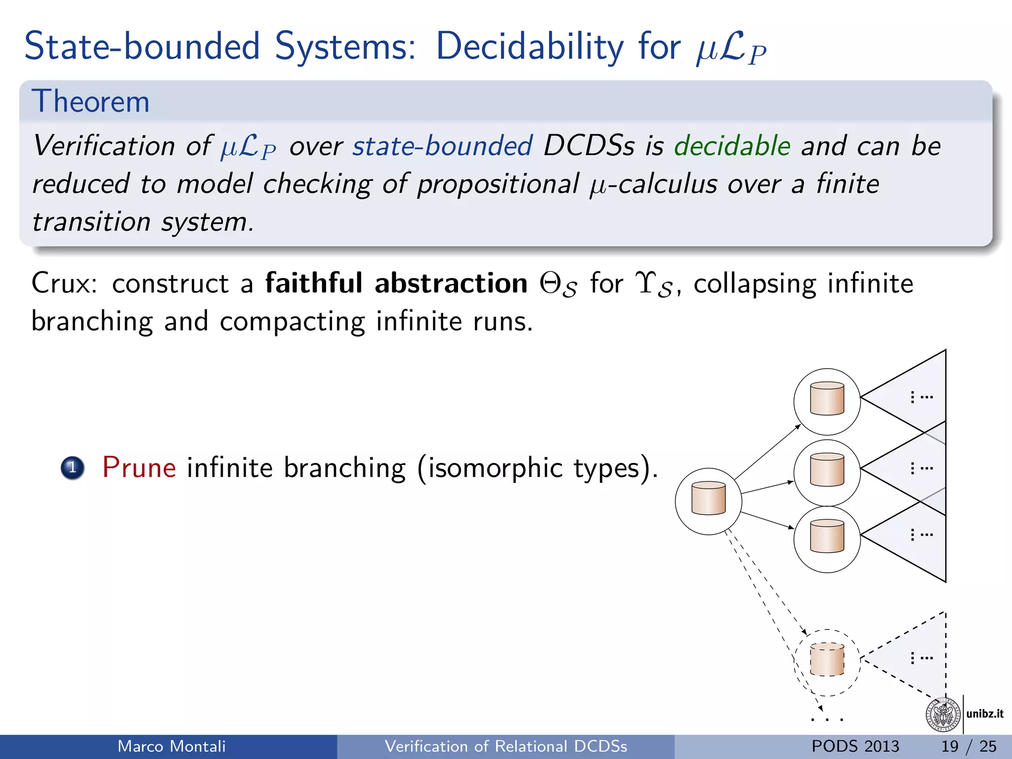 unibz.itunibz.it
State-bounded Systems: Decidability for µLP
Theorem
Veriﬁcation of µLP over state-bounded DCDSs is decidable and can be
reduced to model checking of propositional µ-calculus over a ﬁnite
transition system.
Crux: construct a faithful abstraction ΘS for ΥS, collapsing inﬁnite
branching and compacting inﬁnite runs.
1 Prune inﬁnite branching (isomorphic types).
.....
.
.....
.
.....
.
.....
.
. . .
Marco Montali Veriﬁcation of Relational DCDSs PODS 2013 19 / 25
 