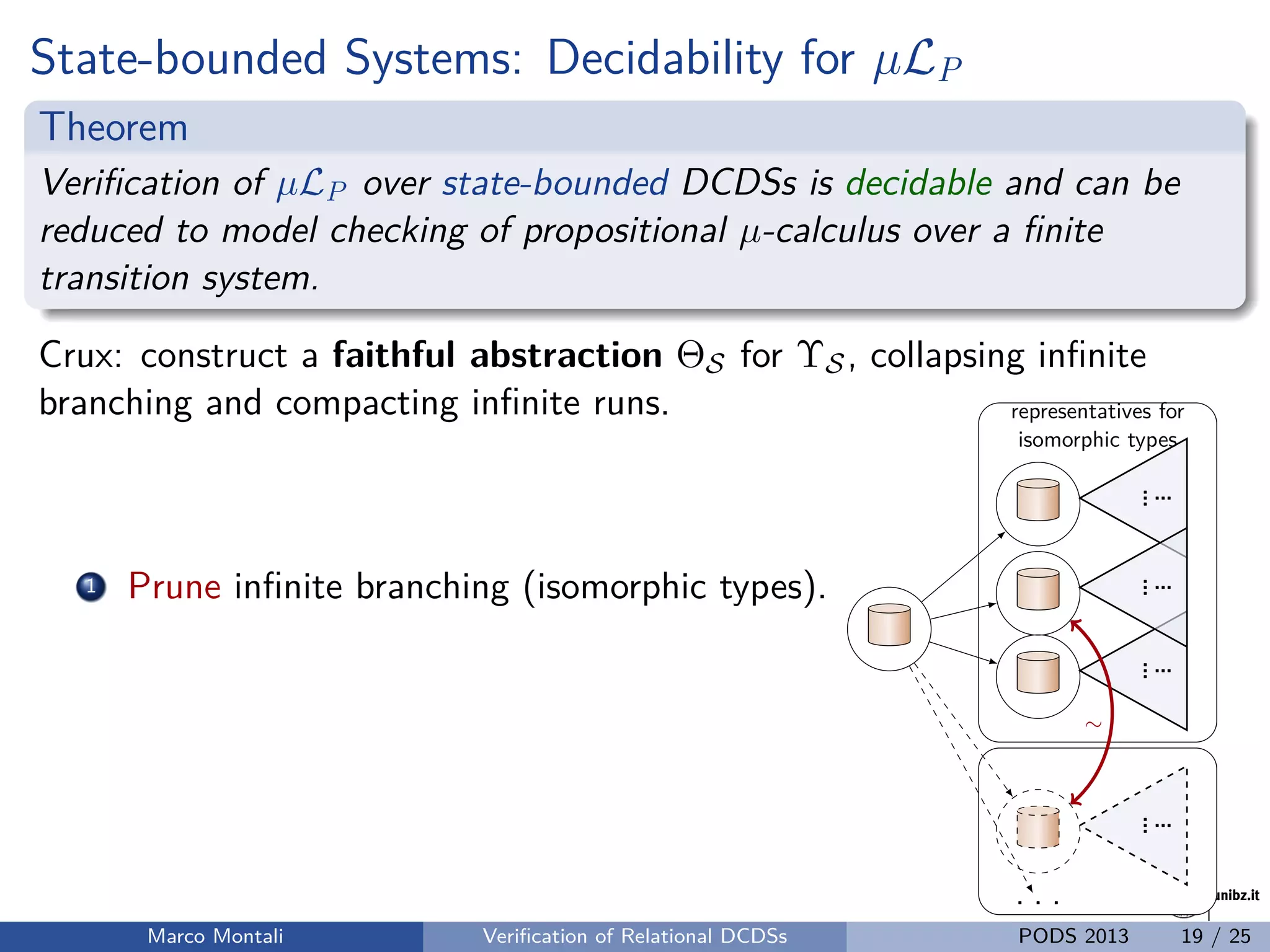 unibz.itunibz.it
State-bounded Systems: Decidability for µLP
Theorem
Veriﬁcation of µLP over state-bounded DCDSs is decidable and can be
reduced to model checking of propositional µ-calculus over a ﬁnite
transition system.
Crux: construct a faithful abstraction ΘS for ΥS, collapsing inﬁnite
branching and compacting inﬁnite runs.
1 Prune inﬁnite branching (isomorphic types).
.....
.
.....
.
.....
.
.....
.
. . .
∼
representatives for
isomorphic types
Marco Montali Veriﬁcation of Relational DCDSs PODS 2013 19 / 25
 