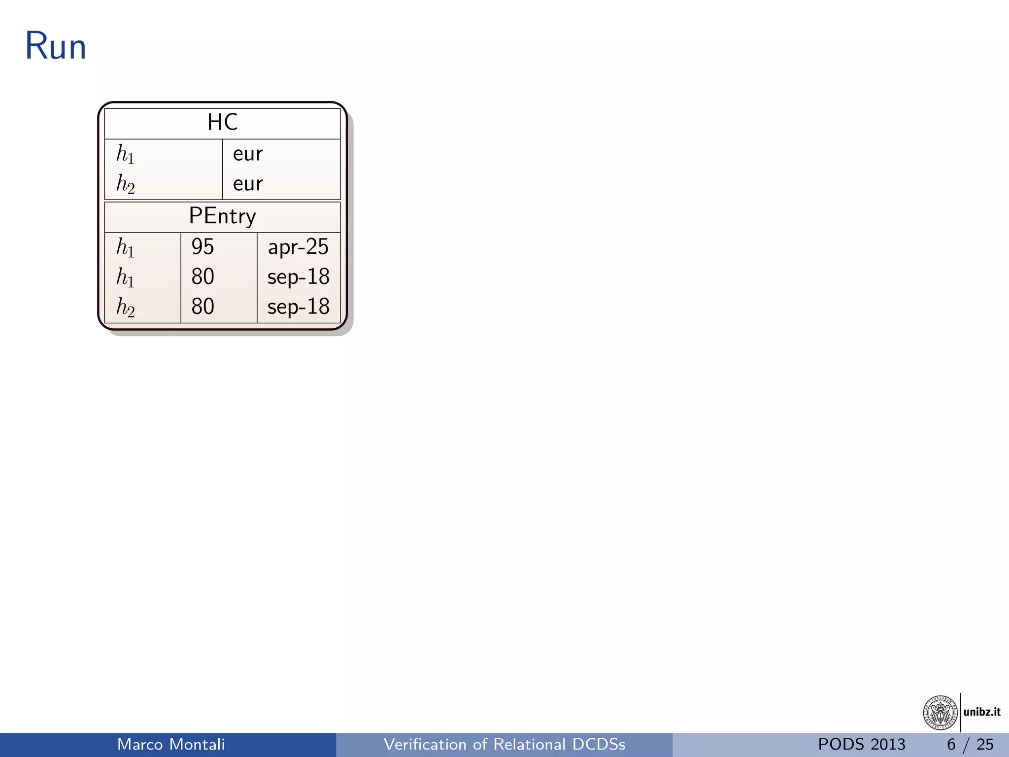 unibz.itunibz.it
Run
HC
h1 eur
h2 eur
PEntry
h1 95 apr-25
h1 80 sep-18
h2 80 sep-18
Marco Montali Veriﬁcation of Relational DCDSs PODS 2013 6 / 25
 