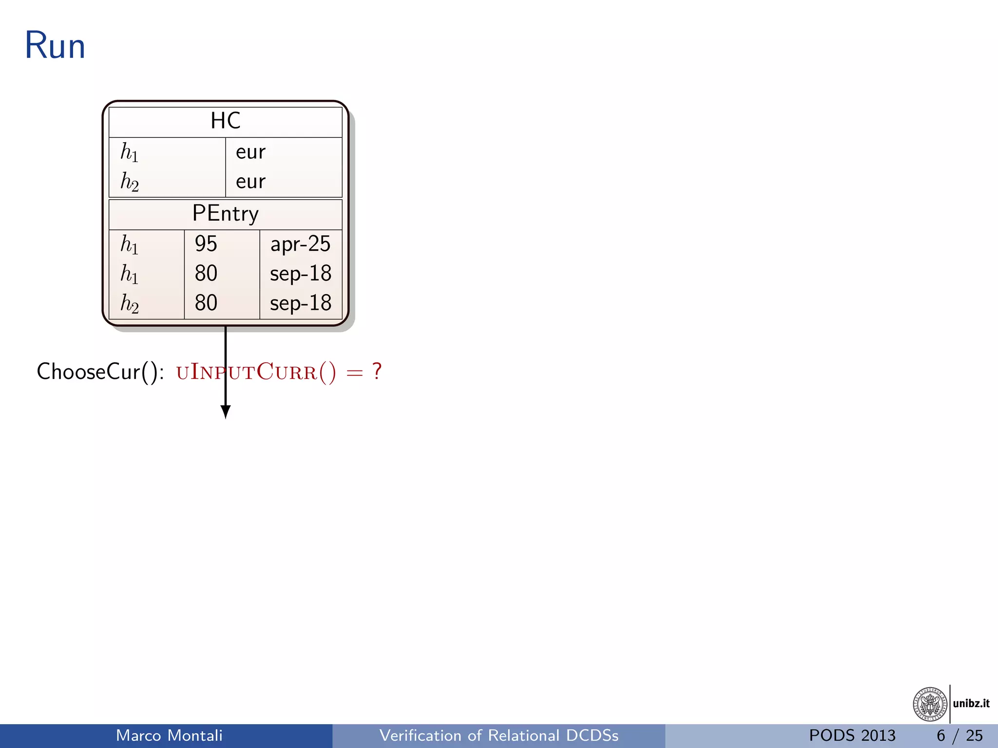 unibz.itunibz.it
Run
HC
h1 eur
h2 eur
PEntry
h1 95 apr-25
h1 80 sep-18
h2 80 sep-18
ChooseCur(): uInputCurr() = ?
Marco Montali Veriﬁcation of Relational DCDSs PODS 2013 6 / 25
 