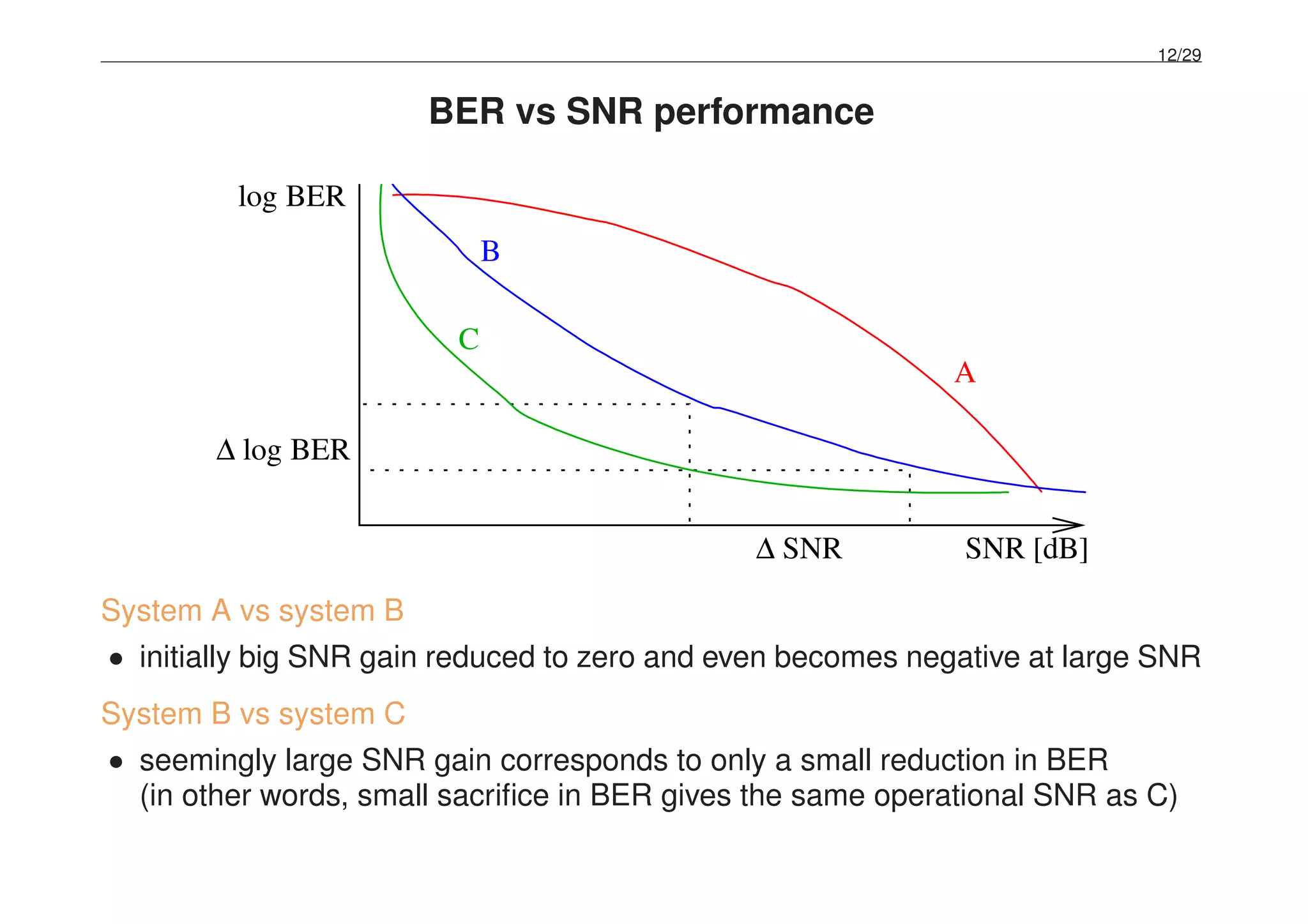 12/29
BER vs SNR performance
SNR [dB]
log BER
∆ SNR
∆ log BER
A
B
C
System A vs system B
• initially big SNR gain reduced to zero and even becomes negative at large SNR
System B vs system C
• seemingly large SNR gain corresponds to only a small reduction in BER
(in other words, small sacriﬁce in BER gives the same operational SNR as C)
 