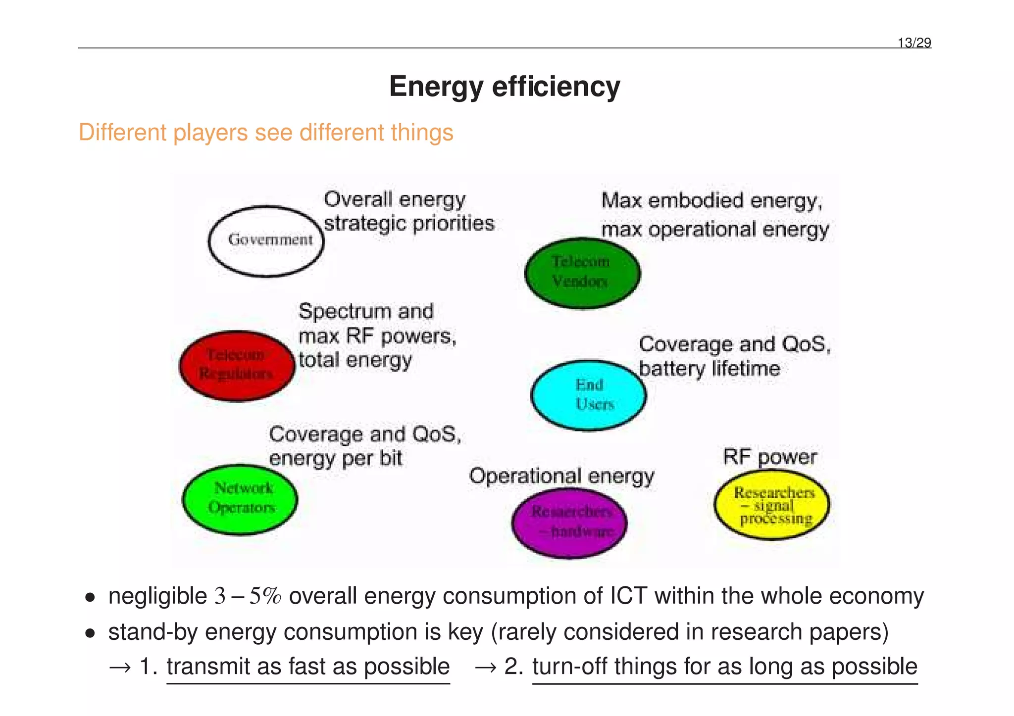 13/29
Energy efﬁciency
Different players see different things
• negligible 3−5% overall energy consumption of ICT within the whole economy
• stand-by energy consumption is key (rarely considered in research papers)
→ 1. transmit as fast as possible → 2. turn-off things for as long as possible
 