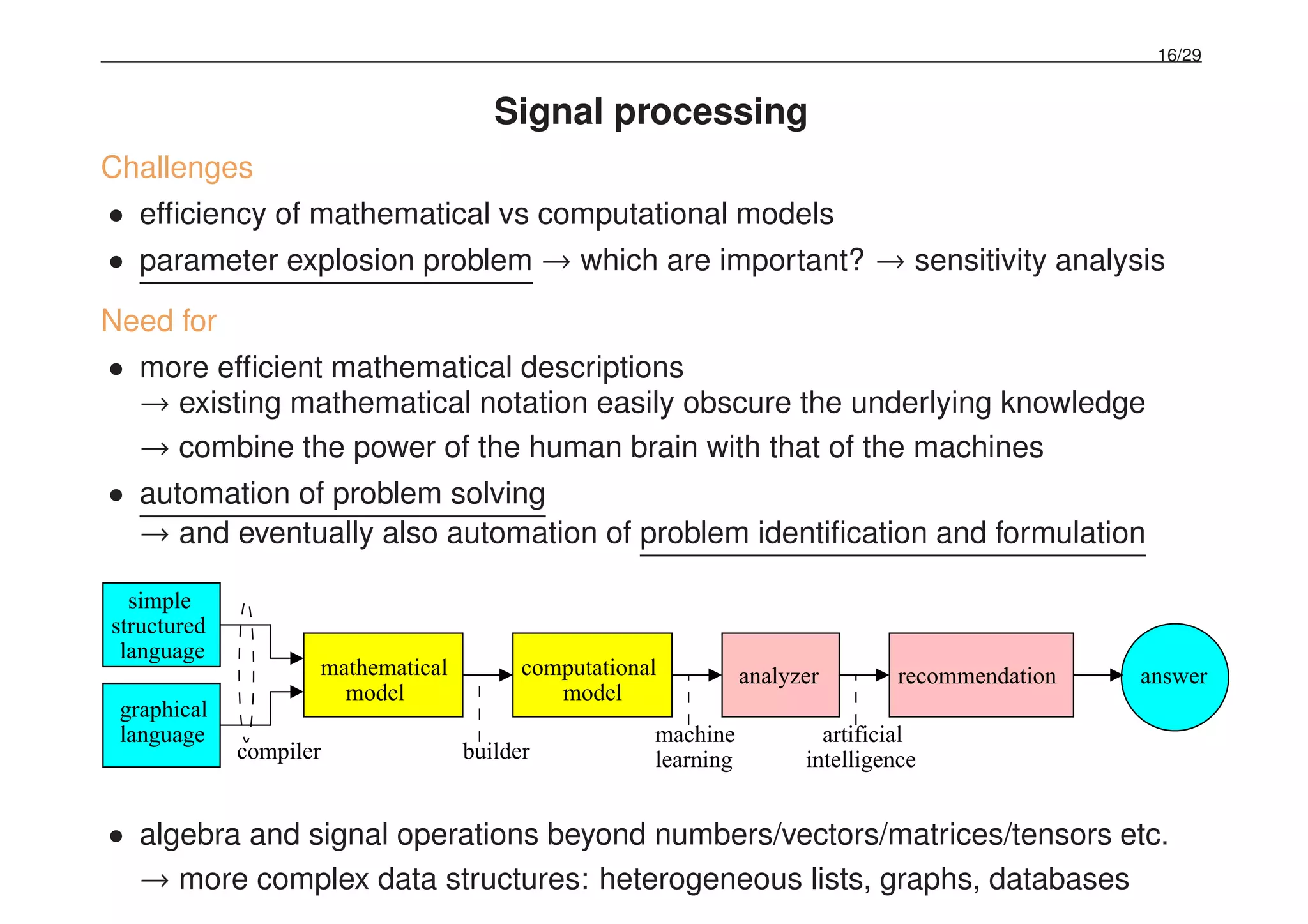 16/29
Signal processing
Challenges
• efﬁciency of mathematical vs computational models
• parameter explosion problem → which are important? → sensitivity analysis
Need for
• more efﬁcient mathematical descriptions
→ existing mathematical notation easily obscure the underlying knowledge
→ combine the power of the human brain with that of the machines
• automation of problem solving
→ and eventually also automation of problem identiﬁcation and formulation
mathematical
model model
computational analyzer
simple
structured
language
language
graphical
compiler
artificial
intelligencebuilder
machine
learning
recommendation answer
• algebra and signal operations beyond numbers/vectors/matrices/tensors etc.
→ more complex data structures: heterogeneous lists, graphs, databases
 
