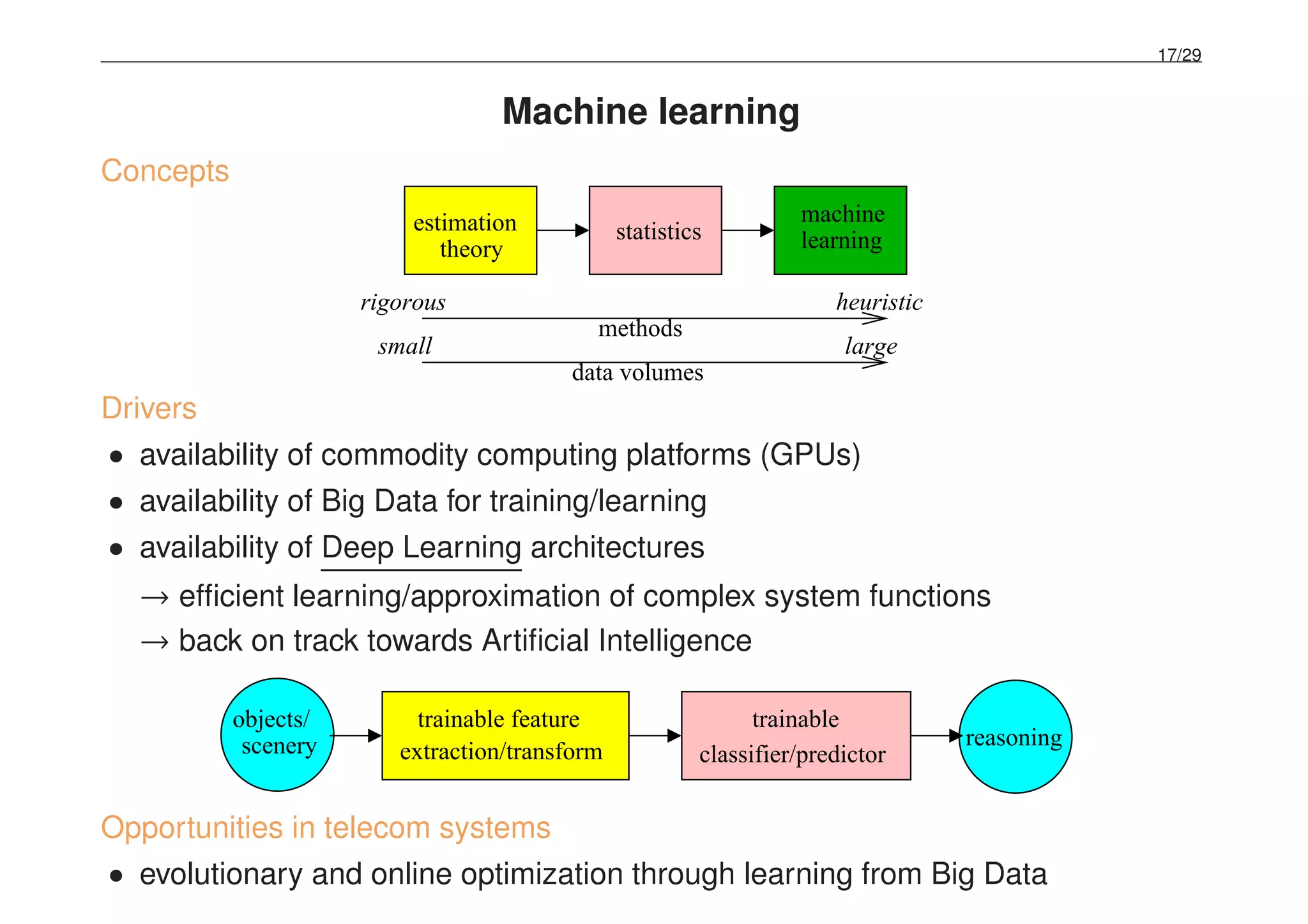 17/29
Machine learning
Concepts
theory
estimation statistics
machine
learning
rigorous
methods
heuristic
largesmall
data volumes
Drivers
• availability of commodity computing platforms (GPUs)
• availability of Big Data for training/learning
• availability of Deep Learning architectures
→ efﬁcient learning/approximation of complex system functions
→ back on track towards Artiﬁcial Intelligence
extraction/transform
trainable feature
classifier/predictor
trainableobjects/
scenery reasoning
Opportunities in telecom systems
• evolutionary and online optimization through learning from Big Data
 