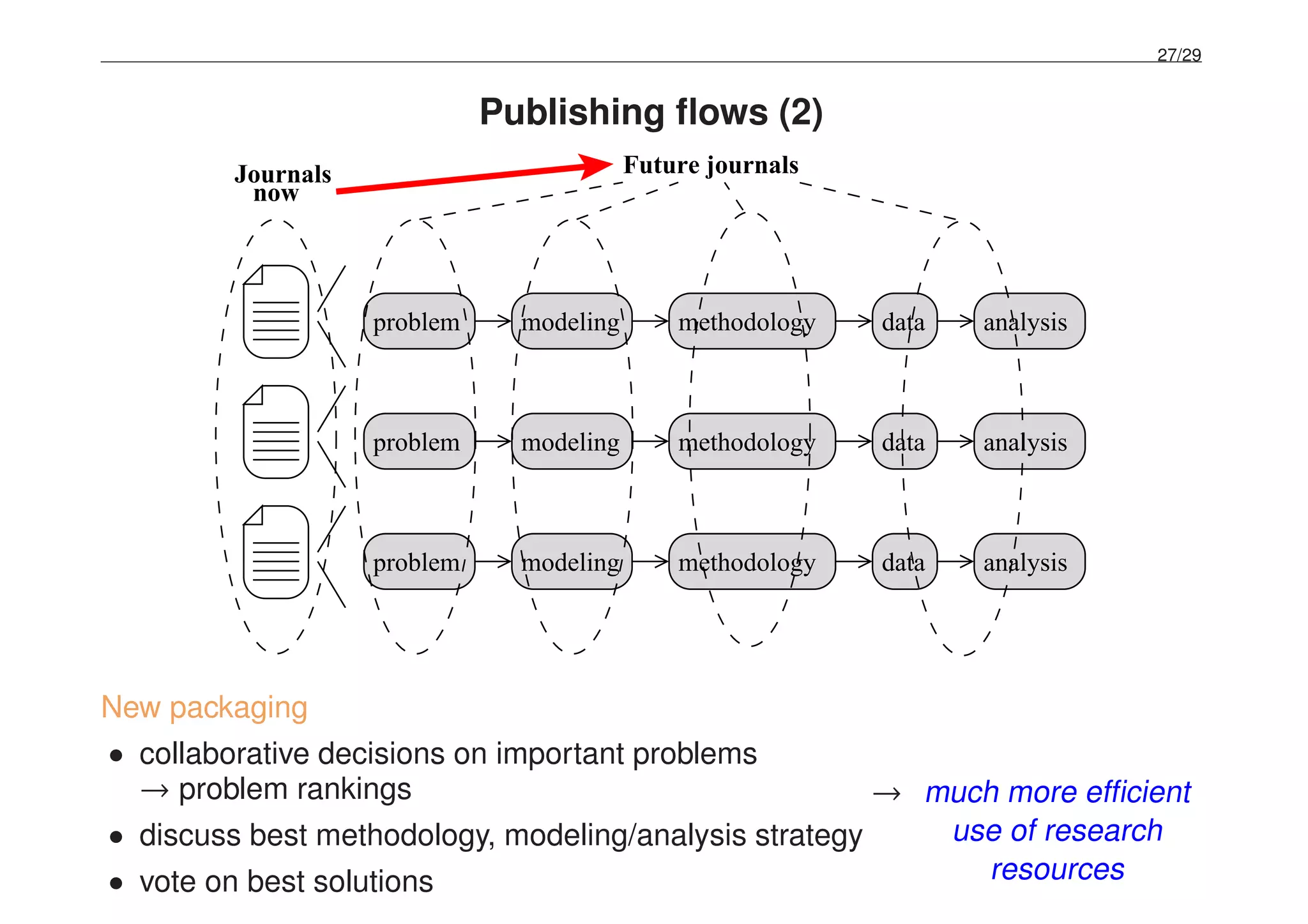 27/29
Publishing ﬂows (2)
problem modeling methodology data analysis
problem modeling methodology data analysis
problem modeling methodology data analysis
now
Journals Future journals
New packaging
• collaborative decisions on important problems
→ problem rankings
• discuss best methodology, modeling/analysis strategy
• vote on best solutions
→ much more efﬁcient
use of research
resources
 