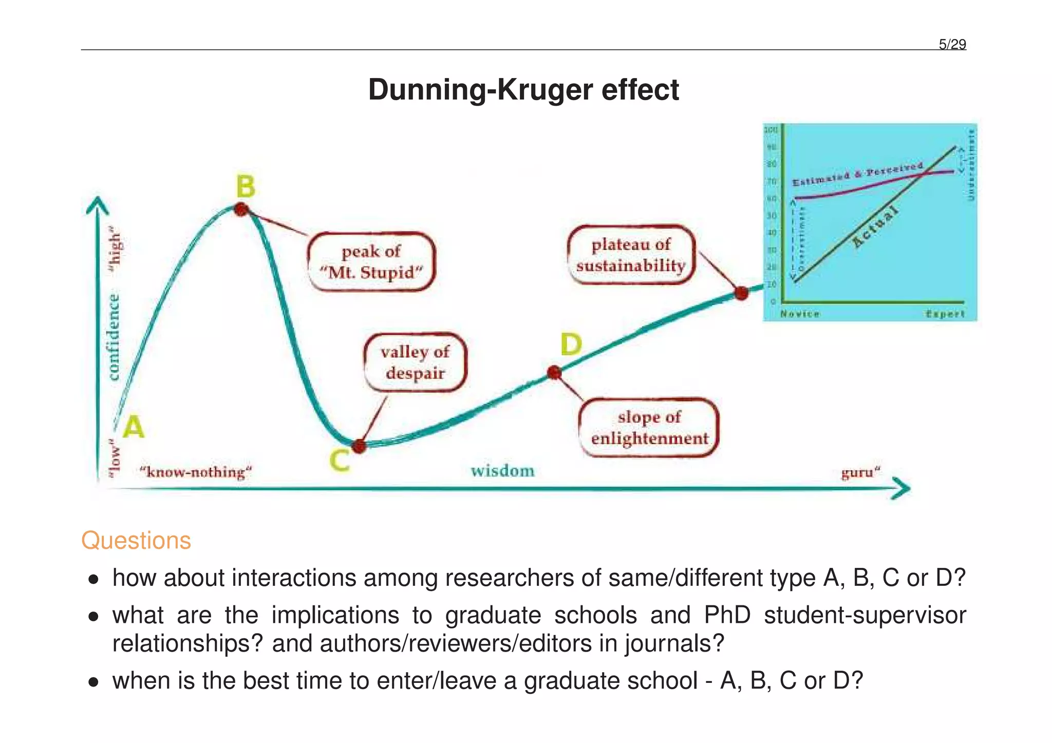 5/29
Dunning-Kruger effect
Questions
• how about interactions among researchers of same/different type A, B, C or D?
• what are the implications to graduate schools and PhD student-supervisor
relationships? and authors/reviewers/editors in journals?
• when is the best time to enter/leave a graduate school - A, B, C or D?
 