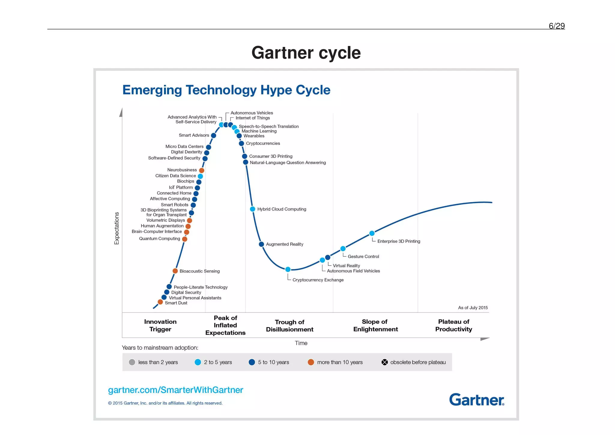 6/29
Gartner cycle
 