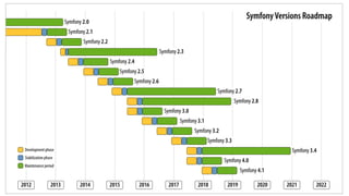 Introducción al framework Symfony | PDF