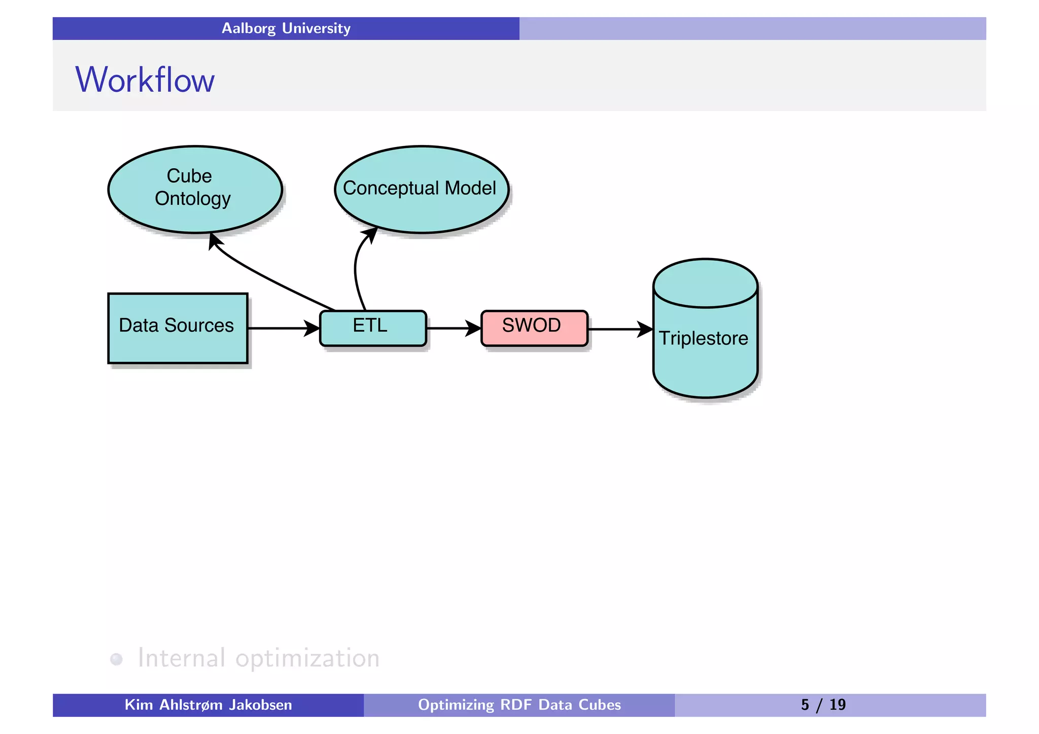 Aalborg University Workﬂow Internal optimization Kim Ahlstrøm Jakobsen Optimizing RDF Data Cubes 5 / 19 