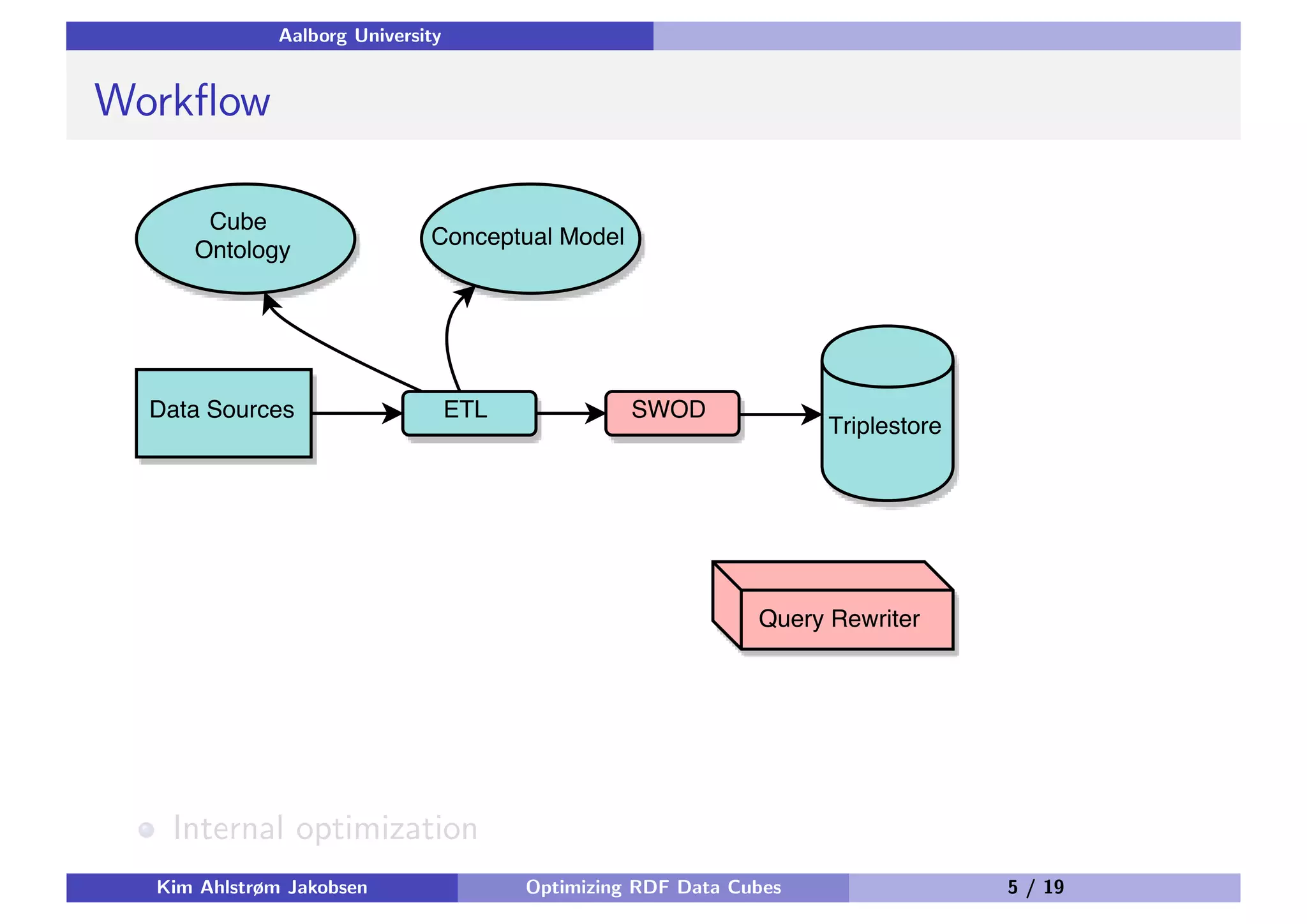 Aalborg University Workﬂow Internal optimization Kim Ahlstrøm Jakobsen Optimizing RDF Data Cubes 5 / 19 