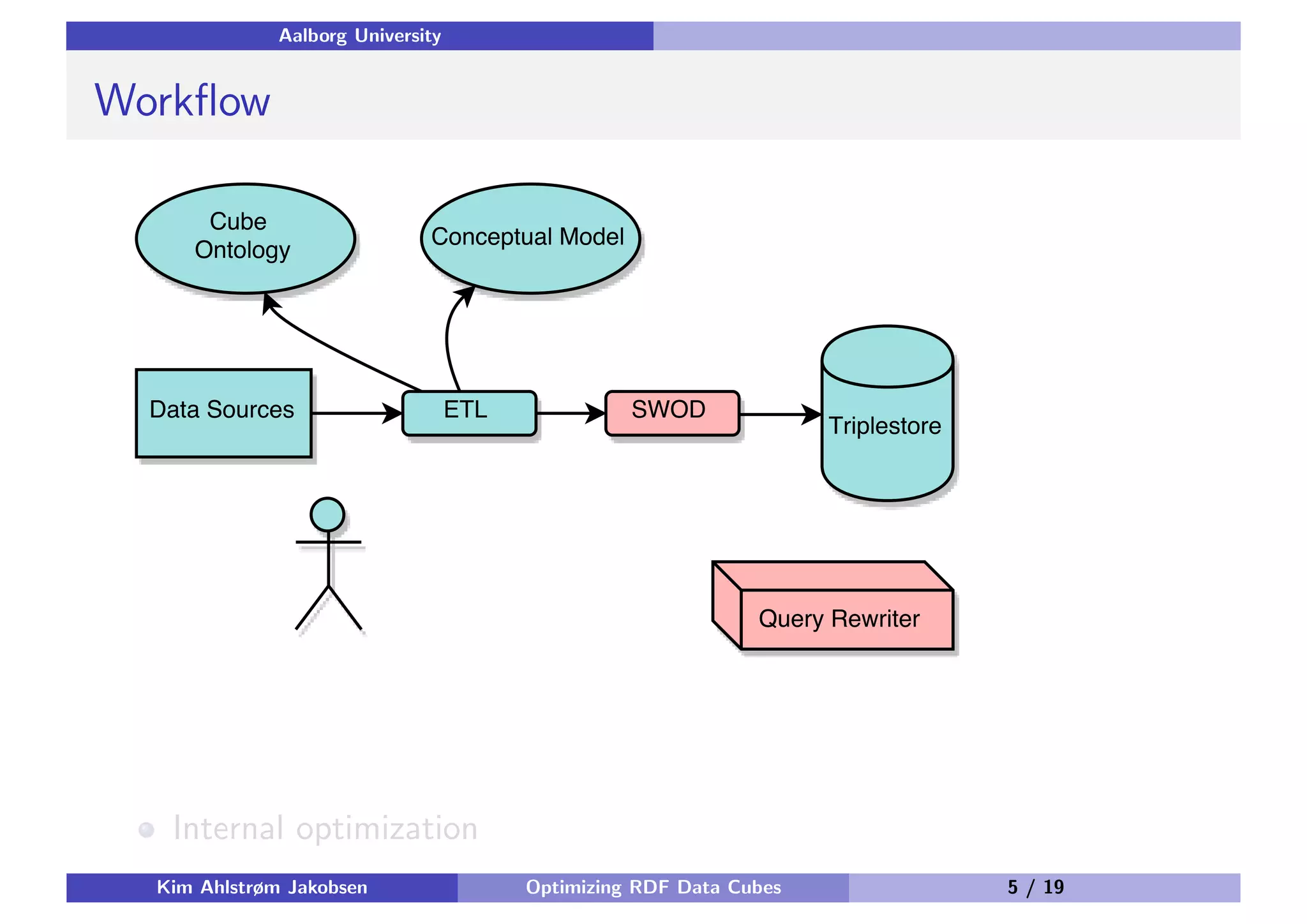 Aalborg University Workﬂow Internal optimization Kim Ahlstrøm Jakobsen Optimizing RDF Data Cubes 5 / 19 